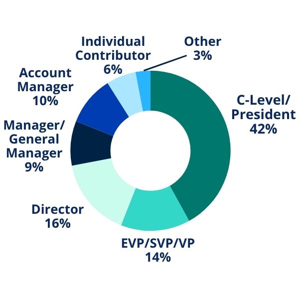 C-Level/President 42%, EVP/SVP/VP 14%, Director 16%, Manager/General Manager 9%, Account Manager 10%, Individual Contributor 6%, other 3%