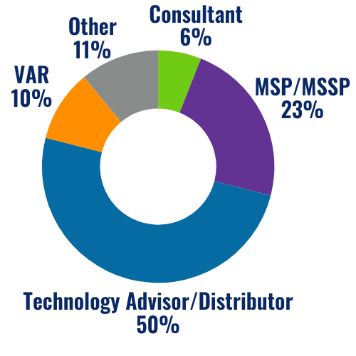 Technology Advisor/Distributor 50%, MSP/MSSP 23%, VAR 10%, Consultant 6%, other 11%