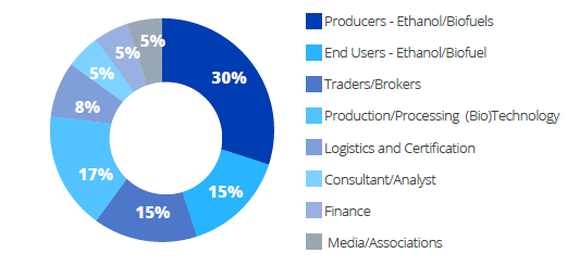 Industries at World Ethanol & Biofuels 2025: 30% producers, 17% biotech/processing, 15% end users, 15% traders/brokers, 8% logistics & certification, 5% consultants/analysts, 5% finance, 5% media/associations.
