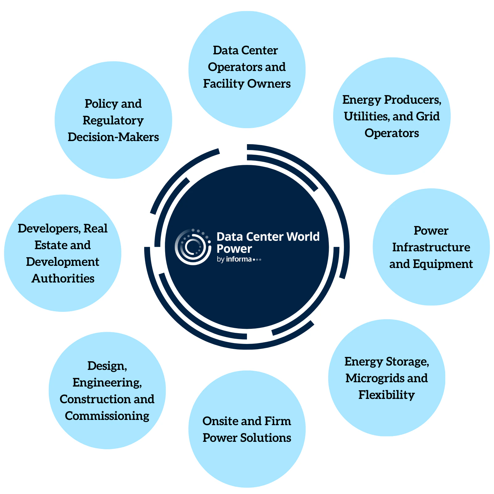 Circles with the headings indicating who should attend: operators, government agencies, municipalities, hyperscalers, energy producers, design & construction firms, and power storage and colocation providers
