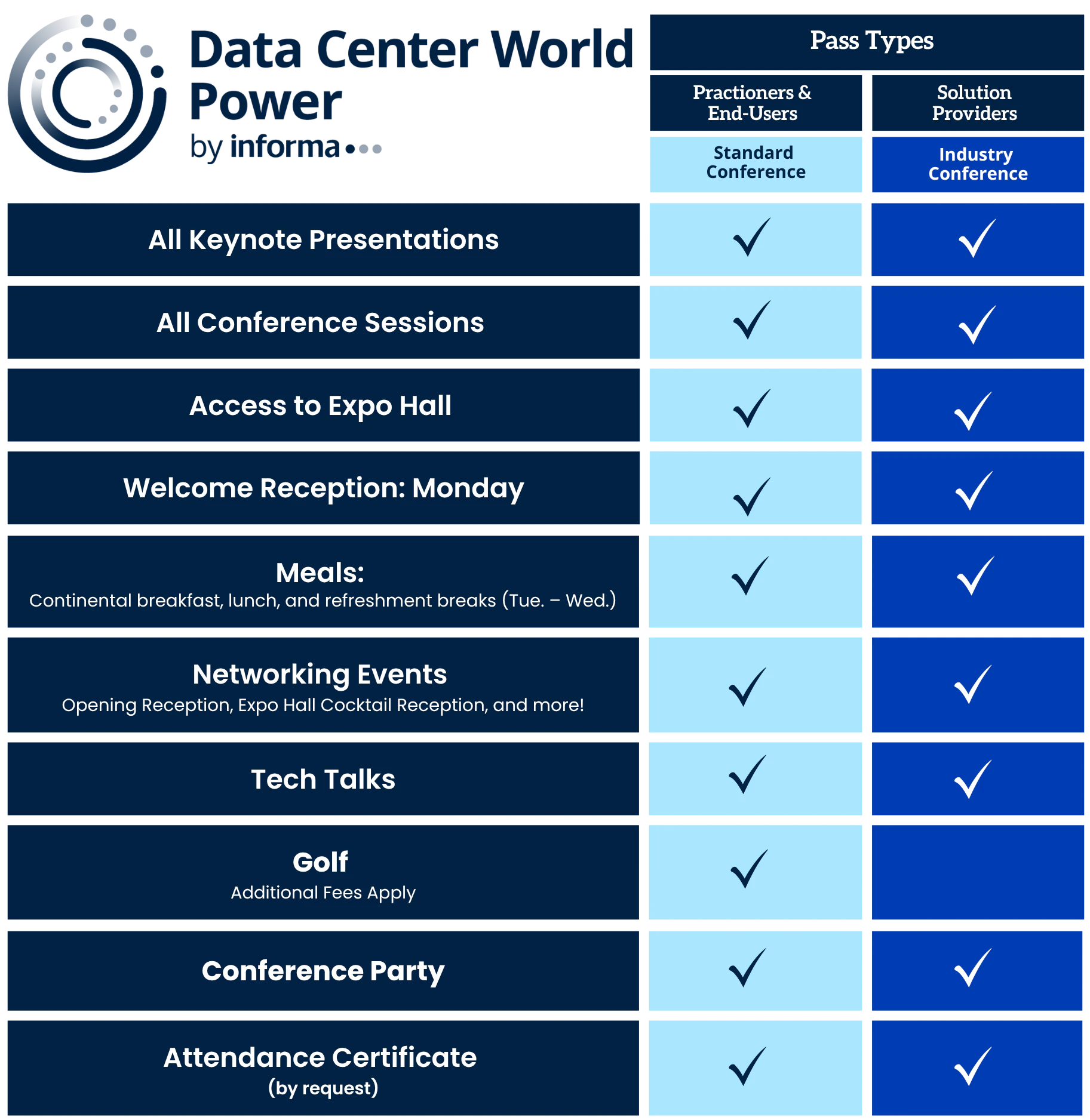 Data Center World POWER pass types and benefits chart.