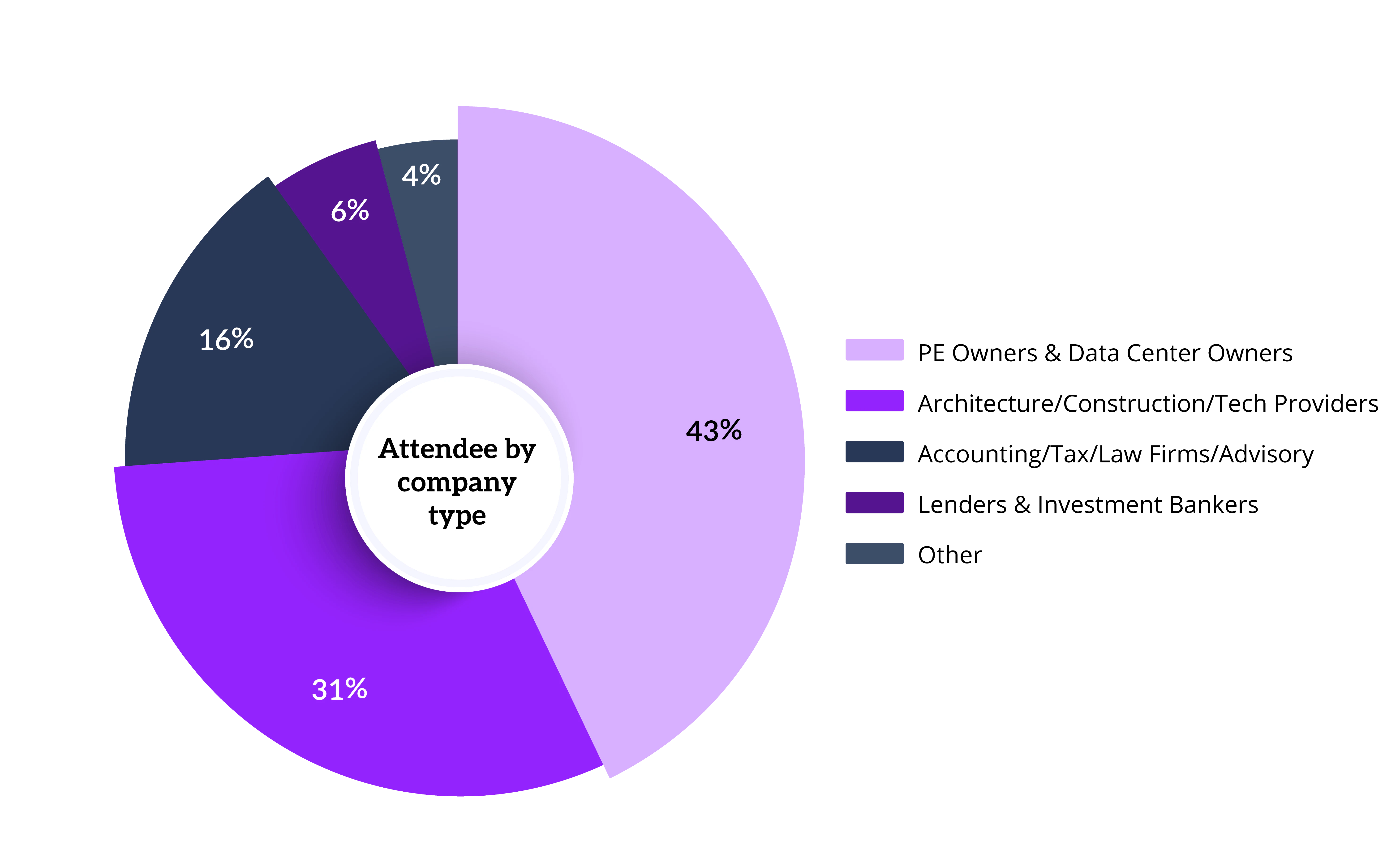 Attendees of Data Centers West