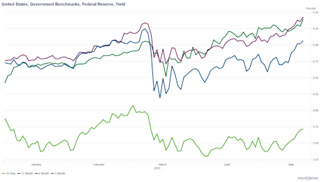 Figure 4: Source - MacroBond