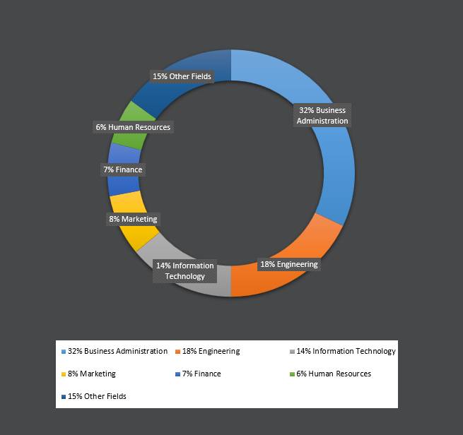 Graph illustrating the education fields of Tawdheef x Zaheb attendees, highlighting areas of study such as engineering, business, IT, healthcare, and other disciplines.