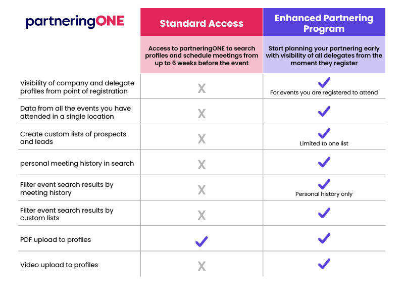 How is the partneringONE Enhanced Partnering Program different from standard access