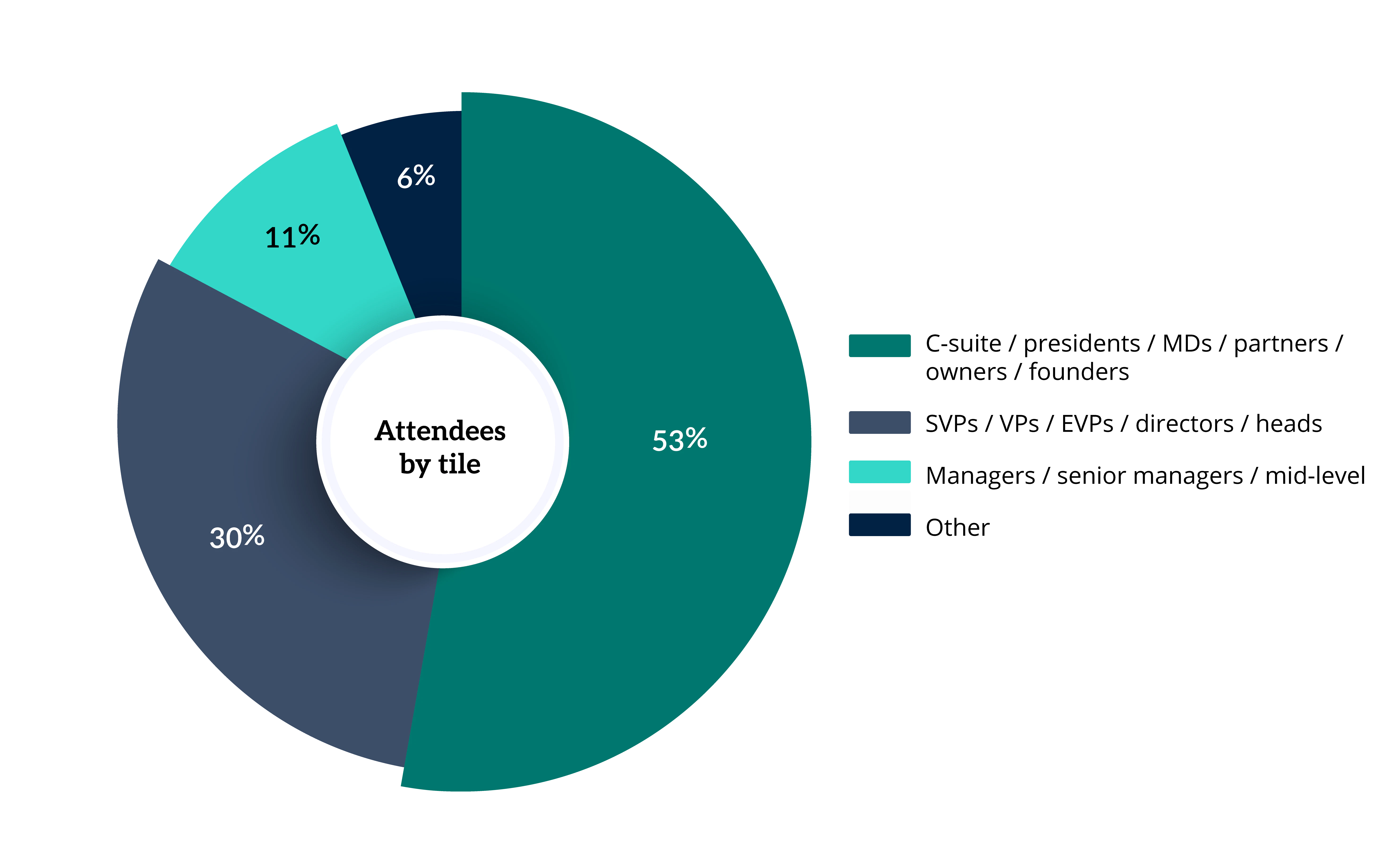 Infographic about who attends Extended Stay Hotel Forum (East)