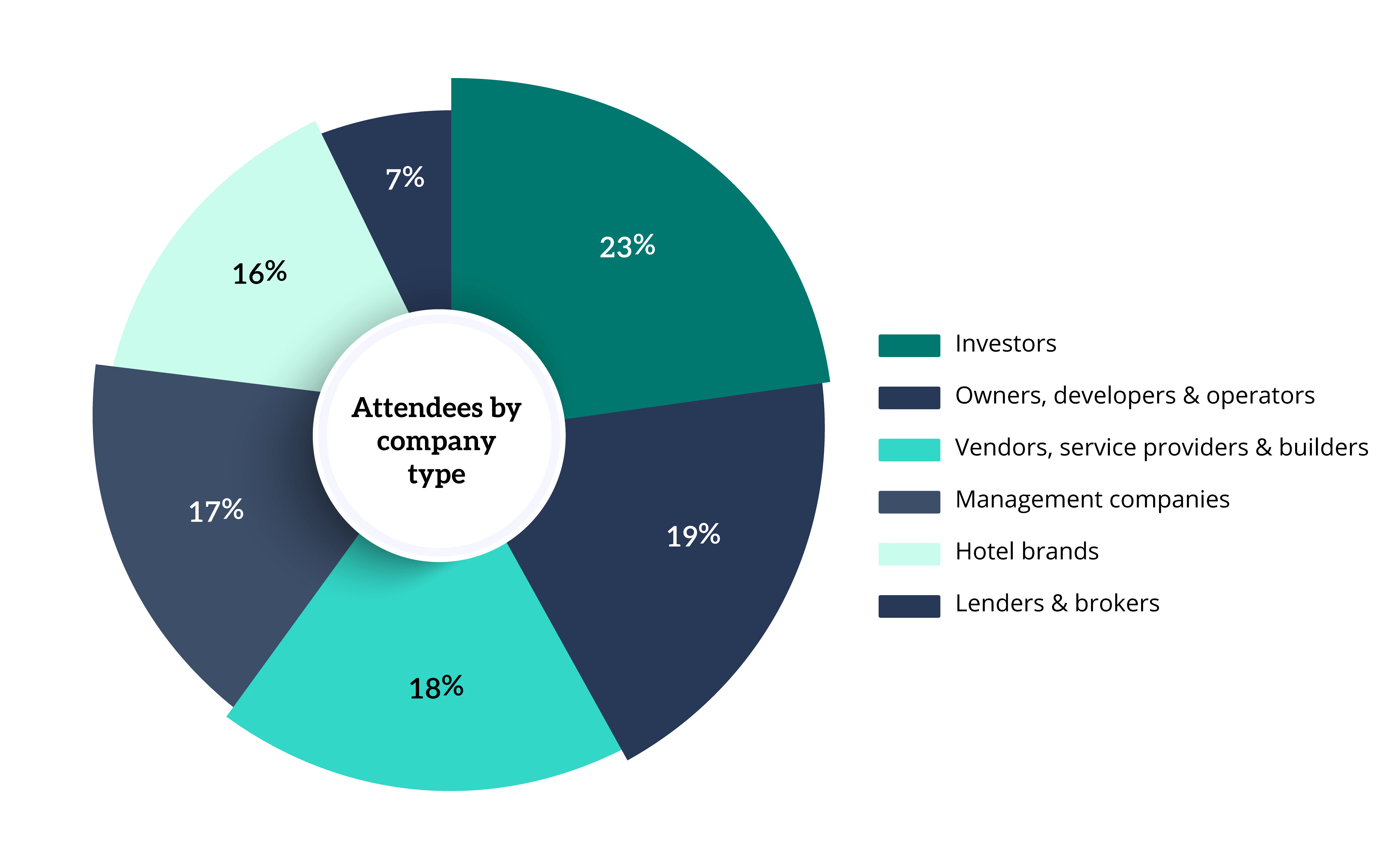 Infographic about who attends Extended Stay Hotel Forum (East)