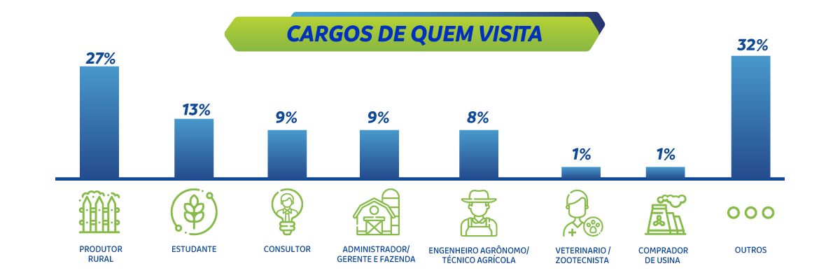 Cargos De Quem Visita