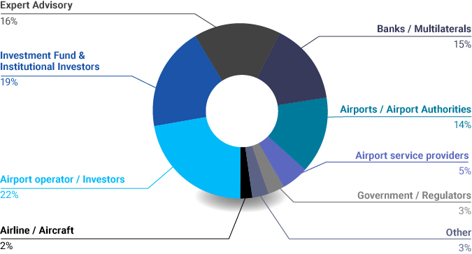 Who Attends GAD World Airport Development Finance Event