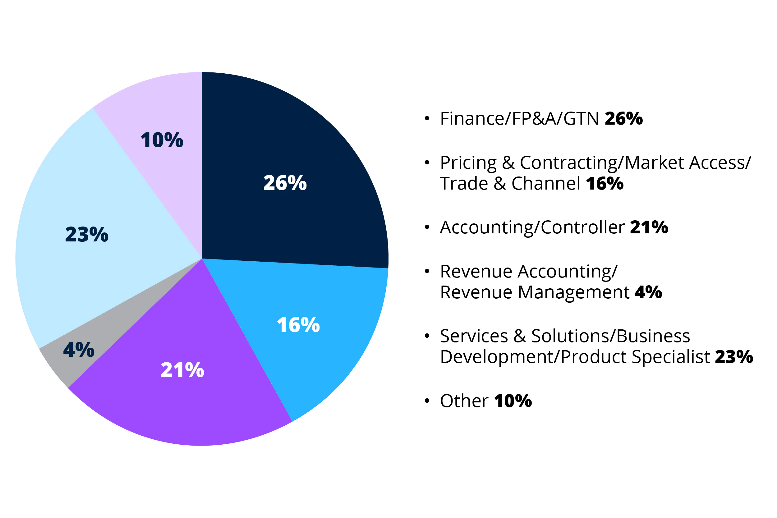 33% Finance, 18% Accounting, 14% Pricing & Contracting / Market Access / Trade & Channel, 10% Gross-to-Net, 6% Revenue Accounting / Management, 19% Other
