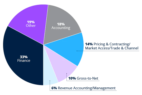 33% Finance, 18% Accounting, 14% Pricing & Contracting / Market Access / Trade & Channel, 10% Gross-to-Net, 6% Revenue Accounting / Management, 19% Other