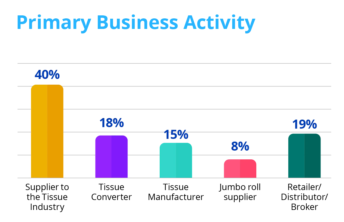 PRIMARY BUSINESS ACTIVITY BAR CHART