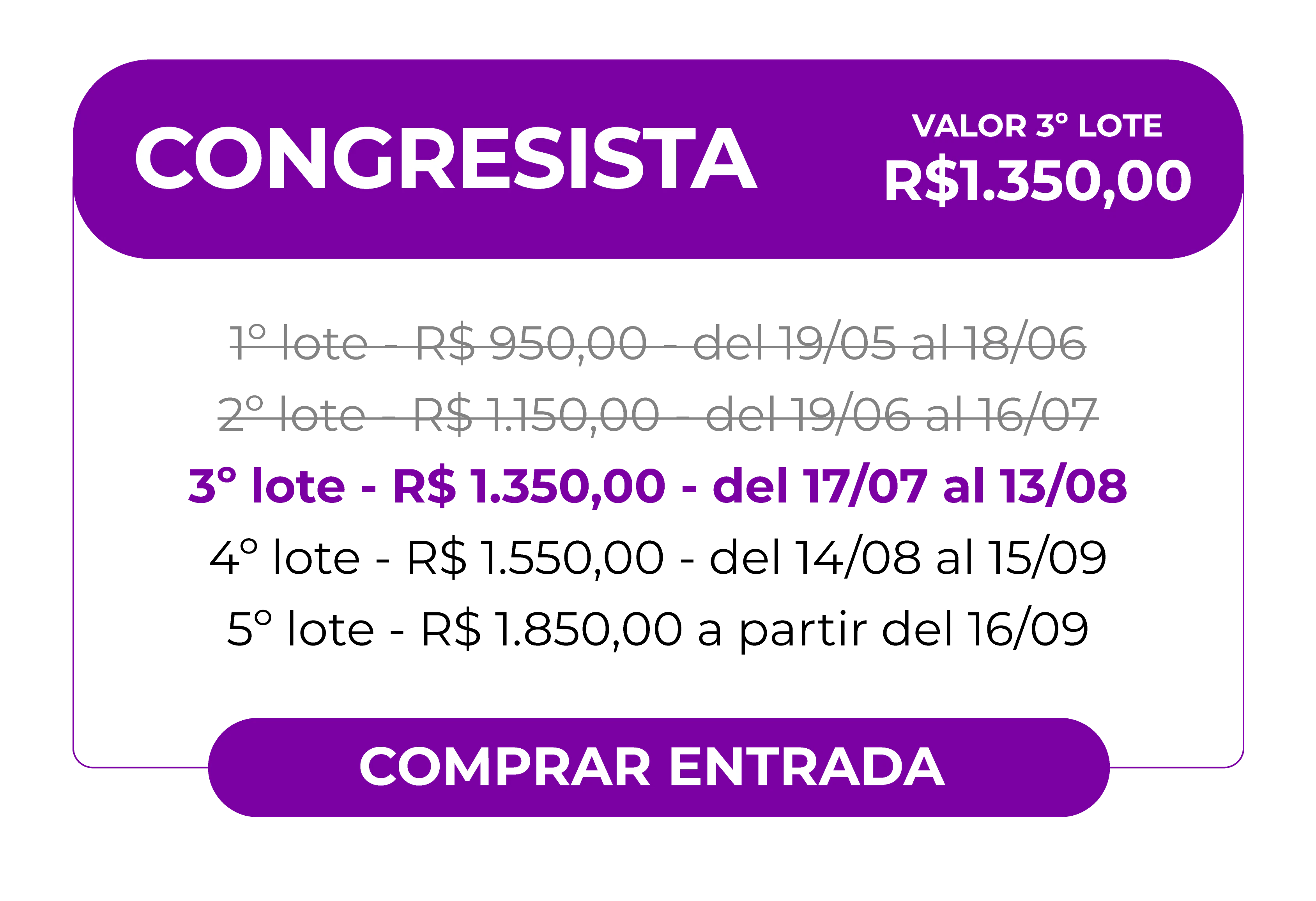 Tarjeta informativa para la compra de entradas en la categoría Congressista. El valor vigente es del 2º lote: R$ 1.150,00. Detalles de los lotes: 1º lote (cerrado) costaba R$ 950,00 del 19/05 al 18/06. El 2º lote cuesta R$ 1.150,00 y es válido del 19/06 al 16/07. Botón inferior para acción: Comprar Entrada.