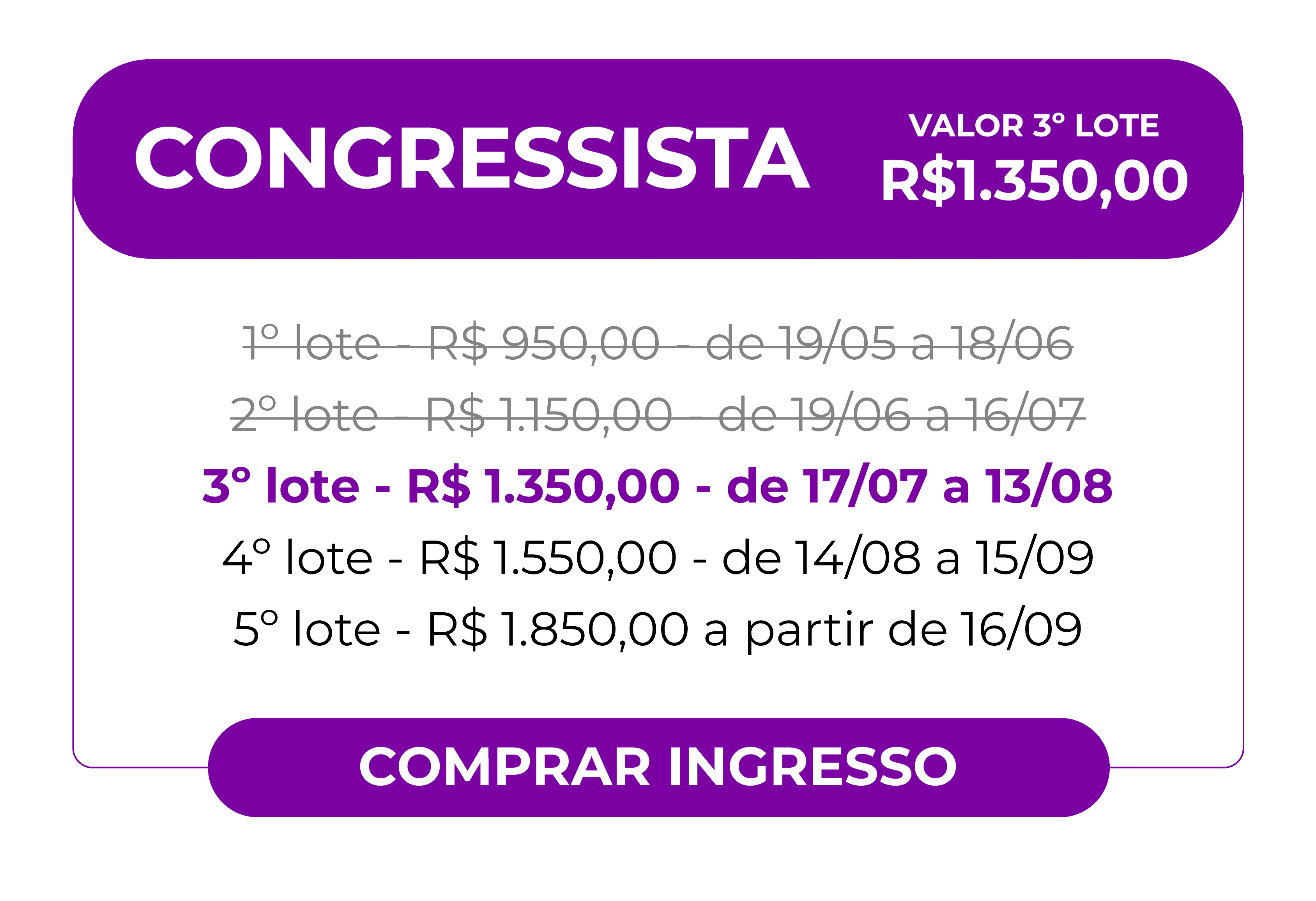 Card informativo para compra de ingresso na categoria Congressista. O valor vigente é do 2º lote: R$ 1.150,00. Detalhes dos lotes: 1º lote (encerrado) custava R$ 950,00 de 19/05 a 18/06. O 2º lote custa R$ 1.150,00 e é válido de 19/06 a 16/07. Botão inferior para ação: Comprar Ingresso.