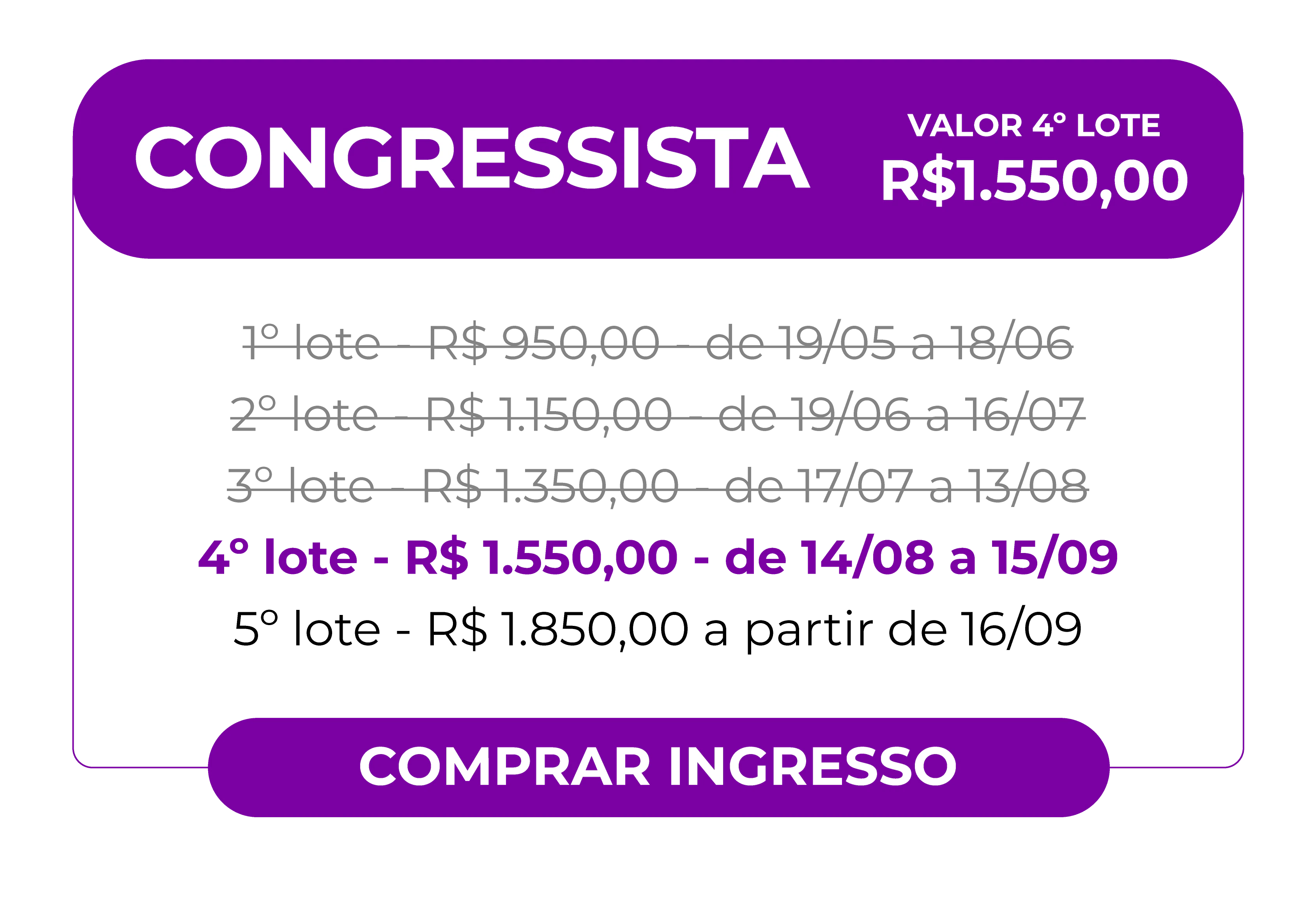 Card informativo para compra de ingresso na categoria Congressista. O valor vigente é do 2º lote: R$ 1.150,00. Detalhes dos lotes: 1º lote (encerrado) custava R$ 950,00 de 19/05 a 18/06. O 2º lote custa R$ 1.150,00 e é válido de 19/06 a 16/07. Botão inferior para ação: Comprar Ingresso.