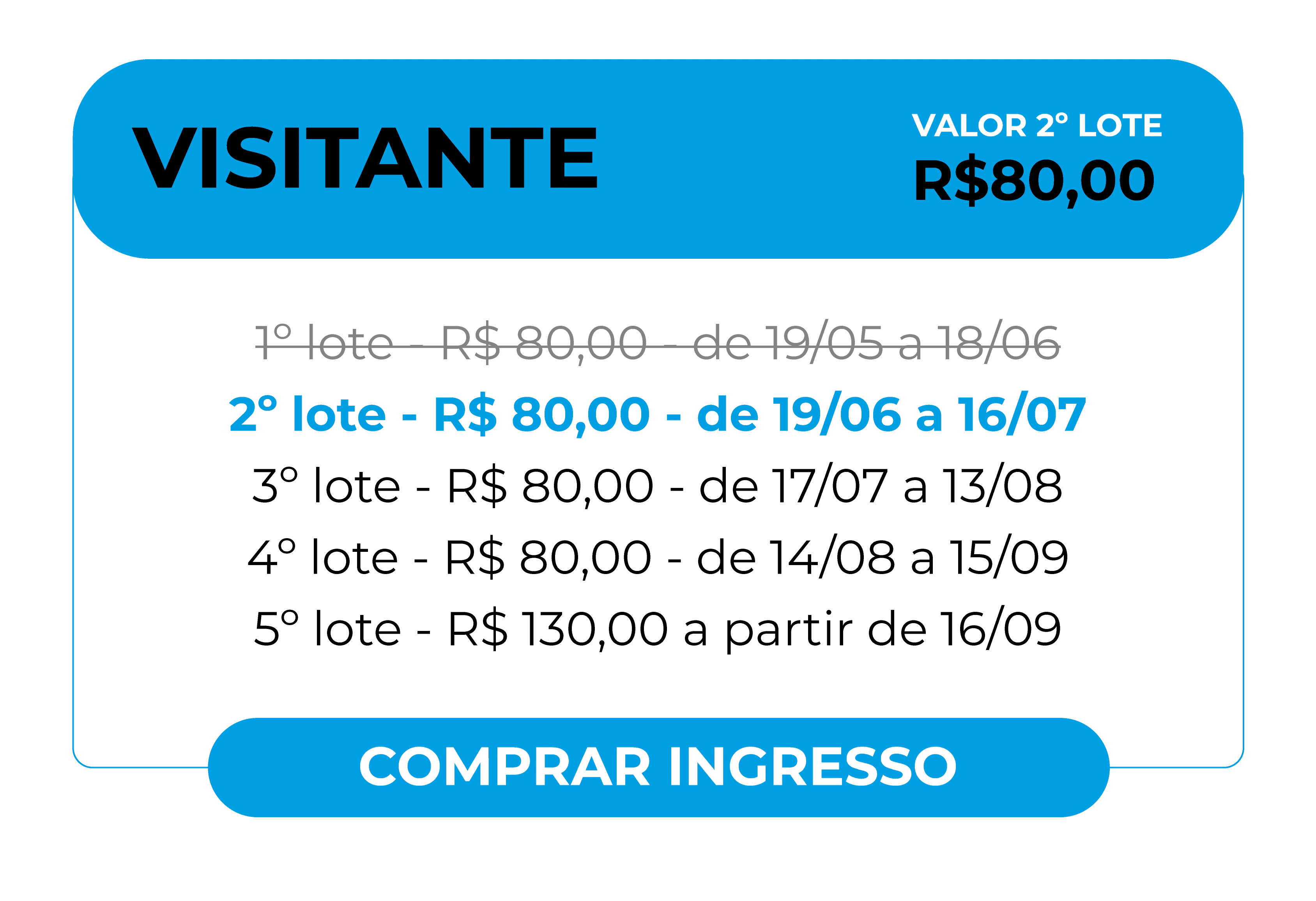 Cartão informativo de evento com fundo preto e borda azul. O cabeçalho exibe em destaque 'VISITANTE' e 'VALOR 2º LOTE R$ 80,00'. O corpo detalha as datas e valores: '1º lote - R$ 80,00 - de 19/05 a 18/06' (tachado) e '2º lote - R$ 80,00 - de 19/06 a 16/07'. Na parte inferior, um botão azul claro convida à ação com o texto 'COMPRAR INGRESSO'.