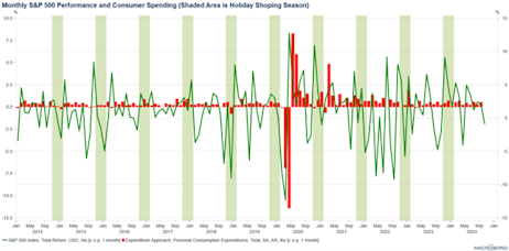 Figure 1 - Source: Macrobond