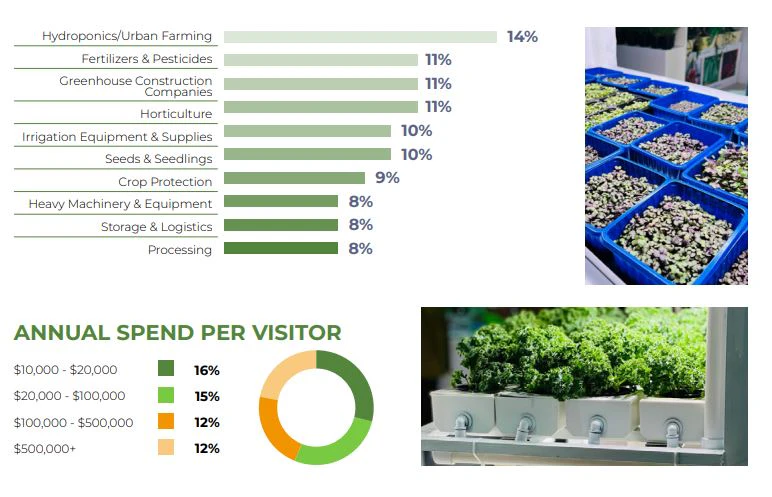 Growtech Middle East attendee profile page showcasing buyers from livestock, aquaculture, horticulture and smart farming sectors.