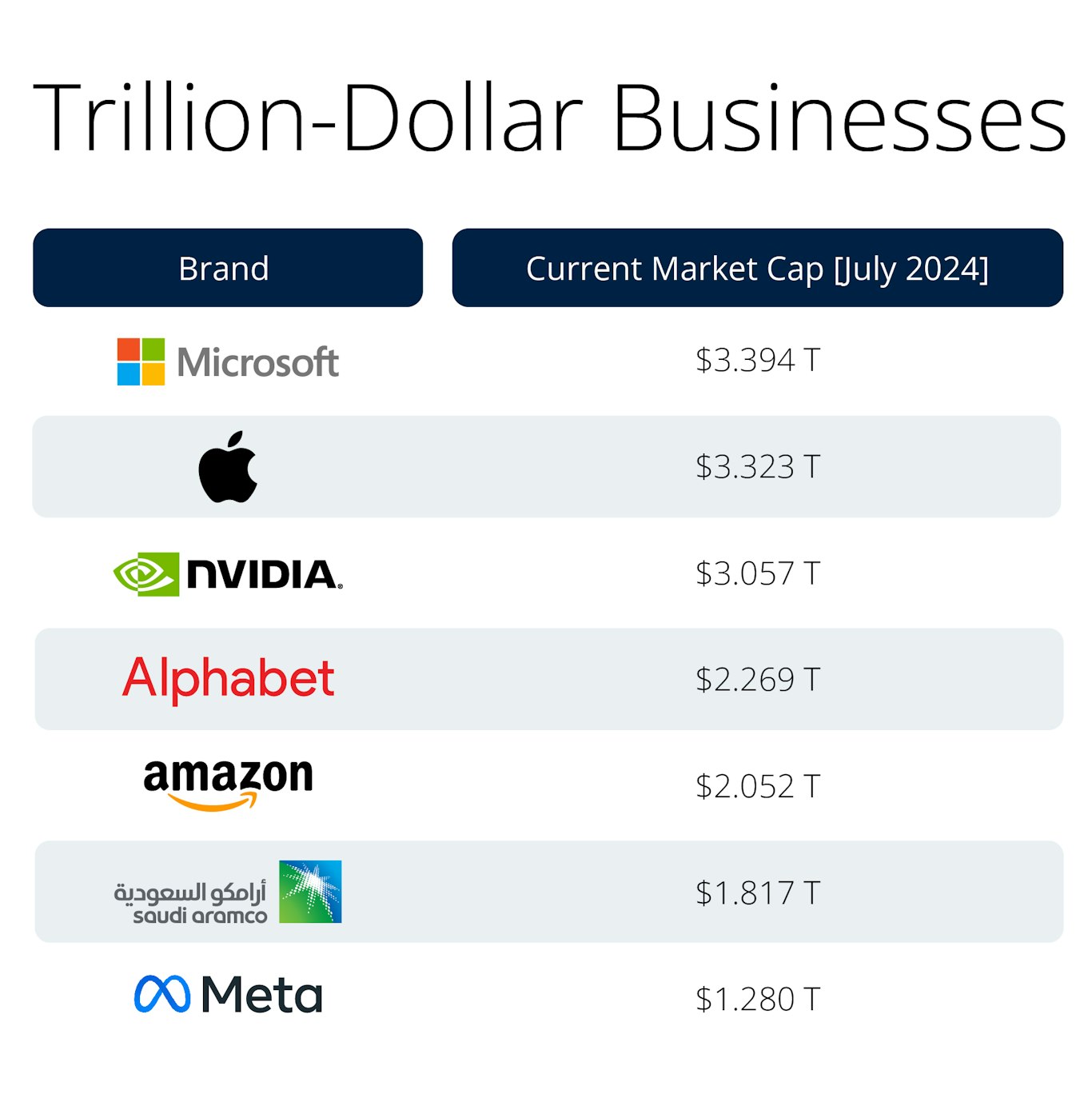 Trillion-Dollar Businesses (source: Informa Connect Academy)