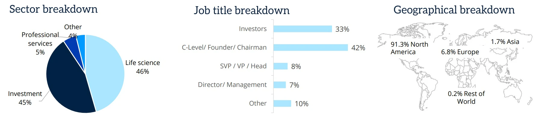 Who attends Investival Showcase USA - sector, job title, and geographical breakdown