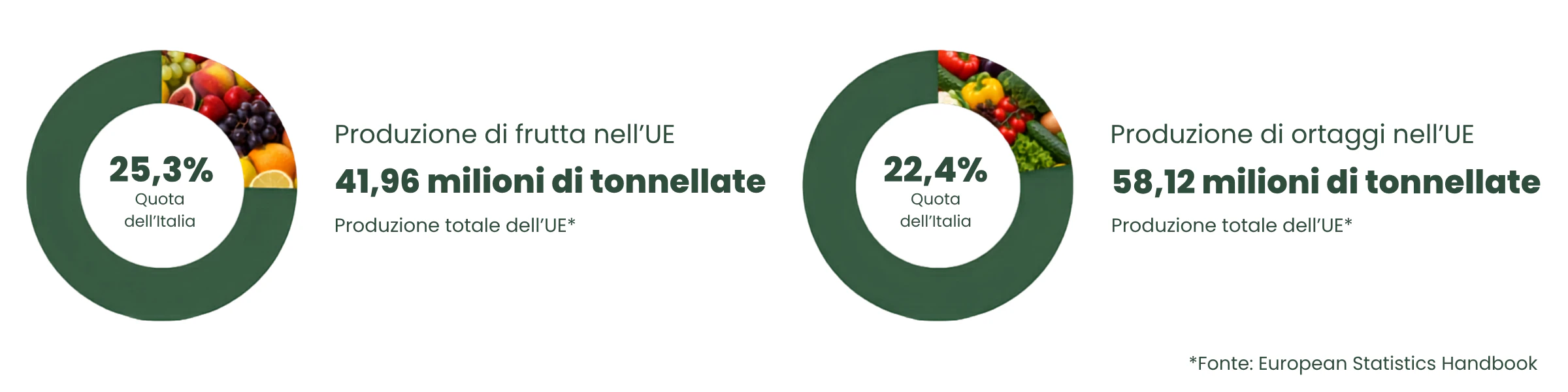 Eu Fruit and Vegetable Production