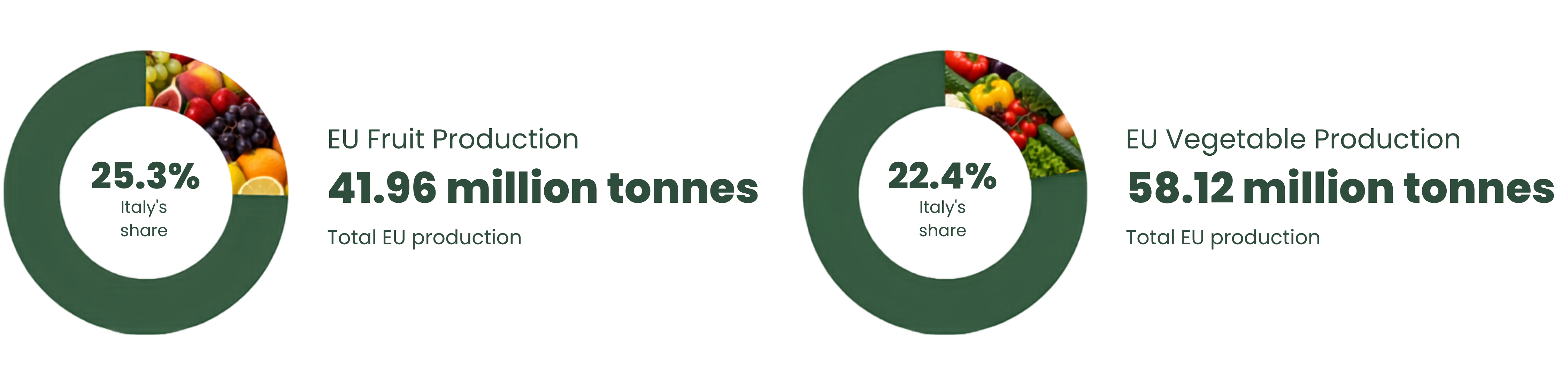 Eu Fruit and Vegetable Production