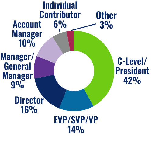 C-Level/President 42%, EVP/SVP/VP 14%, Director 16%, Manager/General Manager 9%, Account Manager 10%, Individual Contributor 6%, other 3%