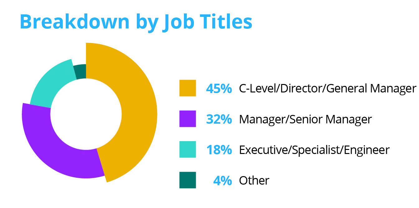 Graph breakdown of job titles