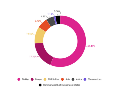 Turkish Seniority Istanbul