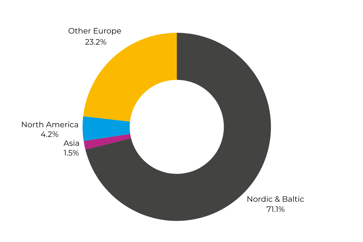 Pie chart showing the regional breakdown of attendees at the LSX Nordic Congress