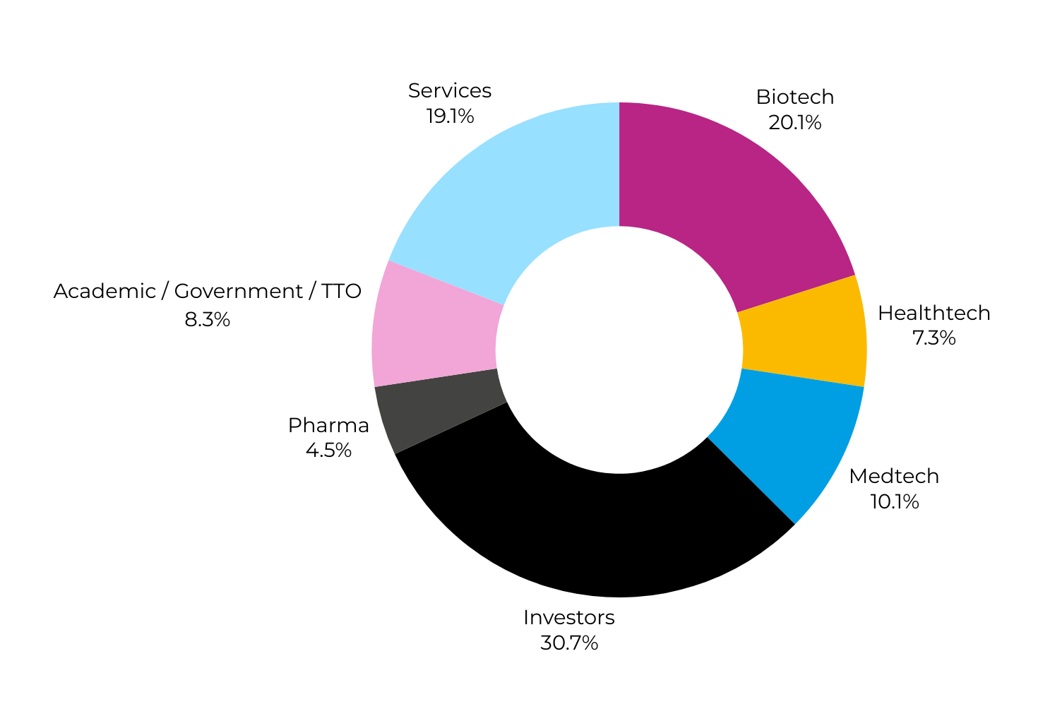 Pie chart showing the industry breakdown of attendees at the LSX Nordic Congress