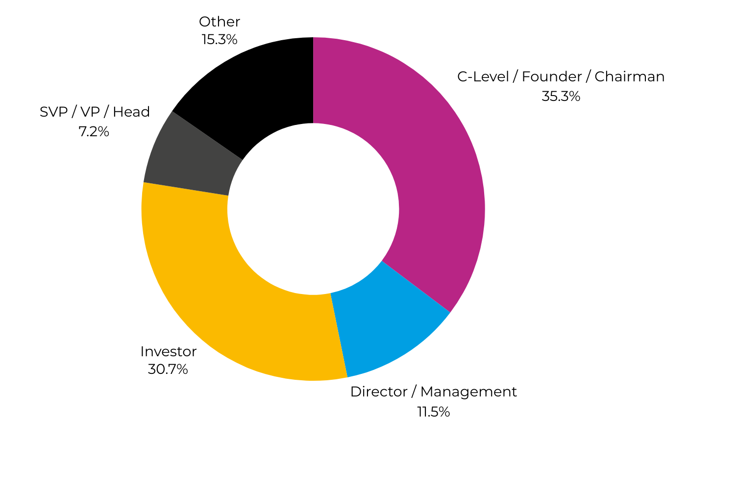 Pie chart showing the seniority of attendees at the LSX Nordic Congress