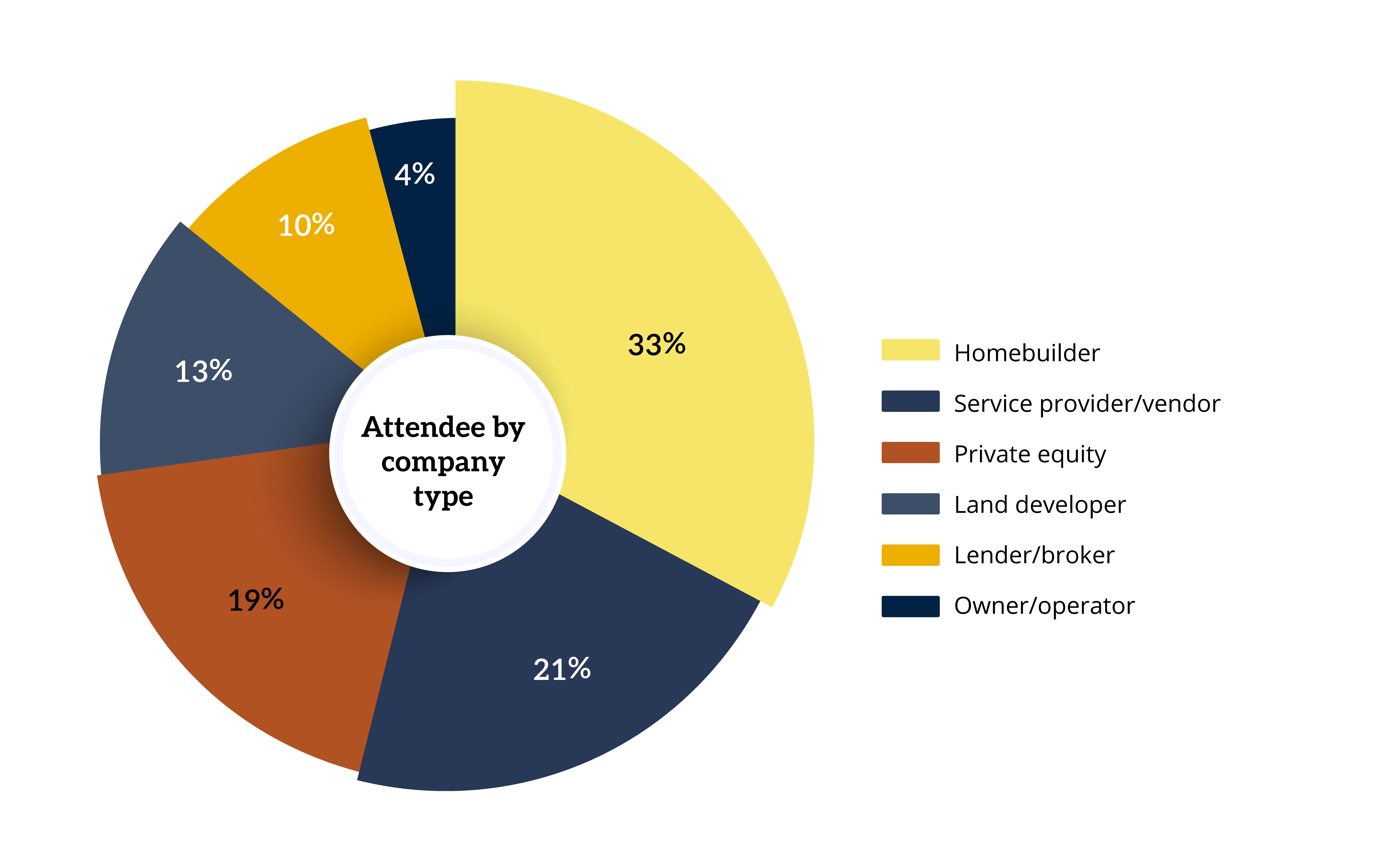 Graph of who attends Land & Homebuilding Capital Markets Forum (East)