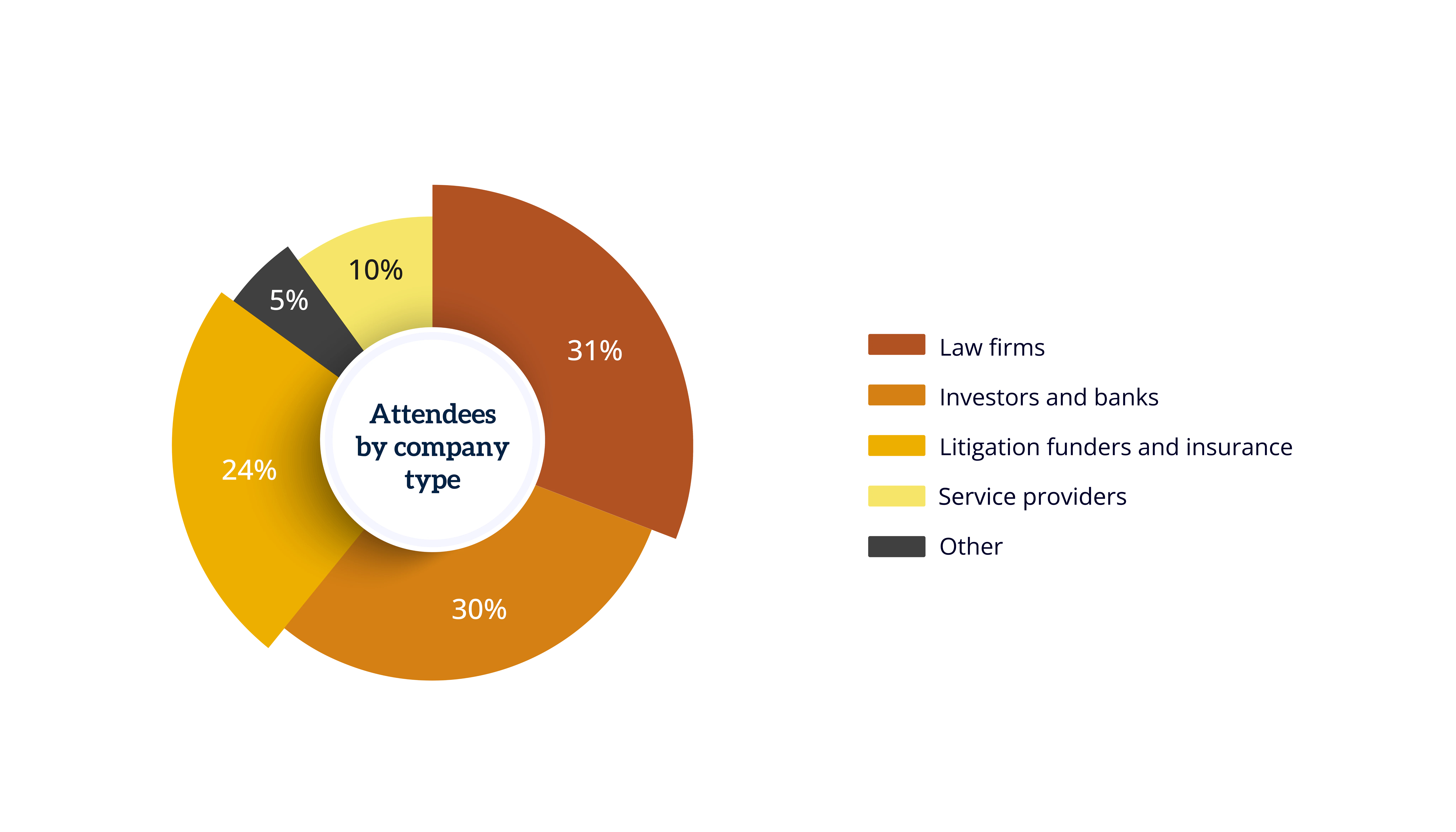 Graph showing makeup of Litigation Finance event