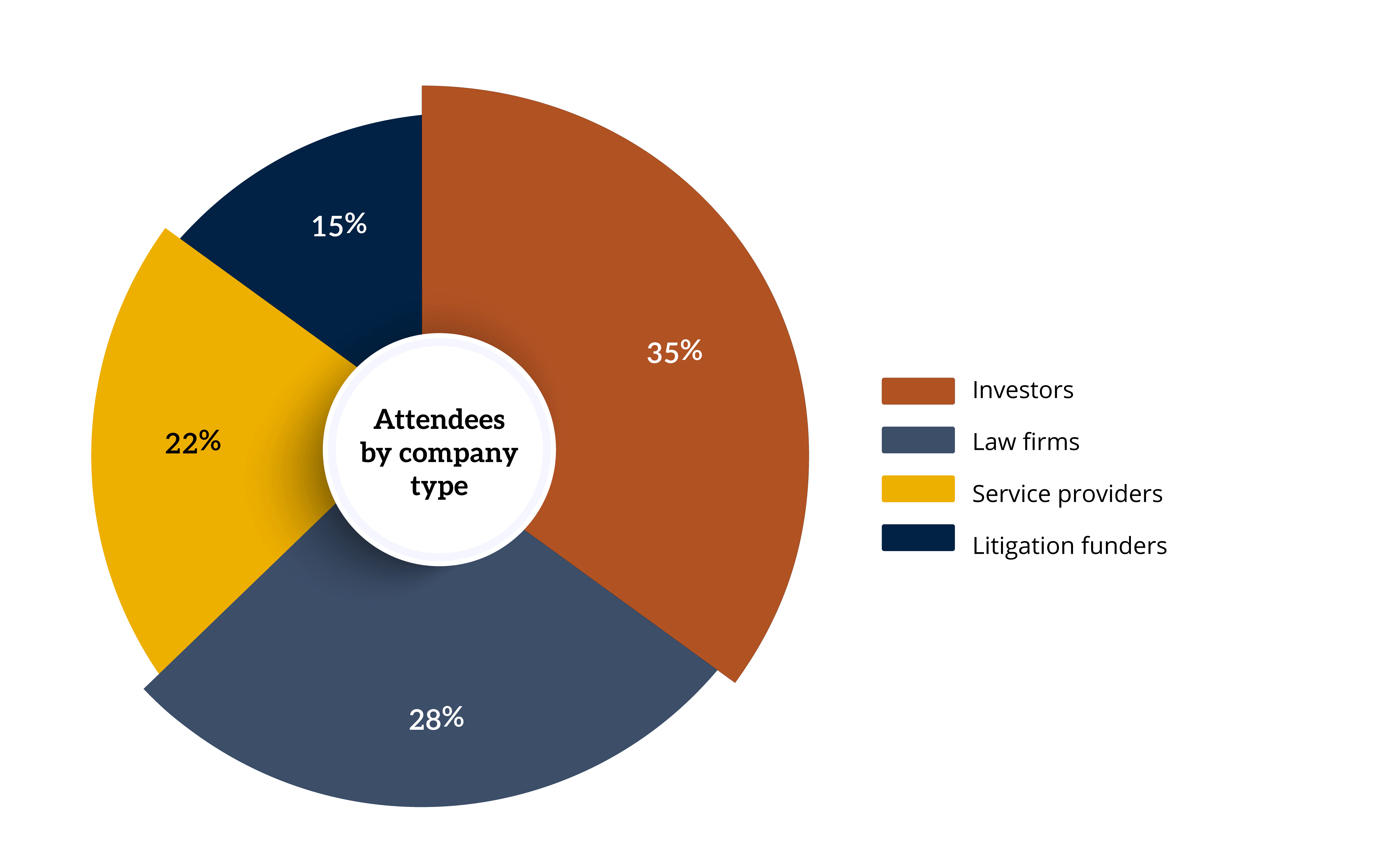 Graph showing makeup of Litigation Finance event