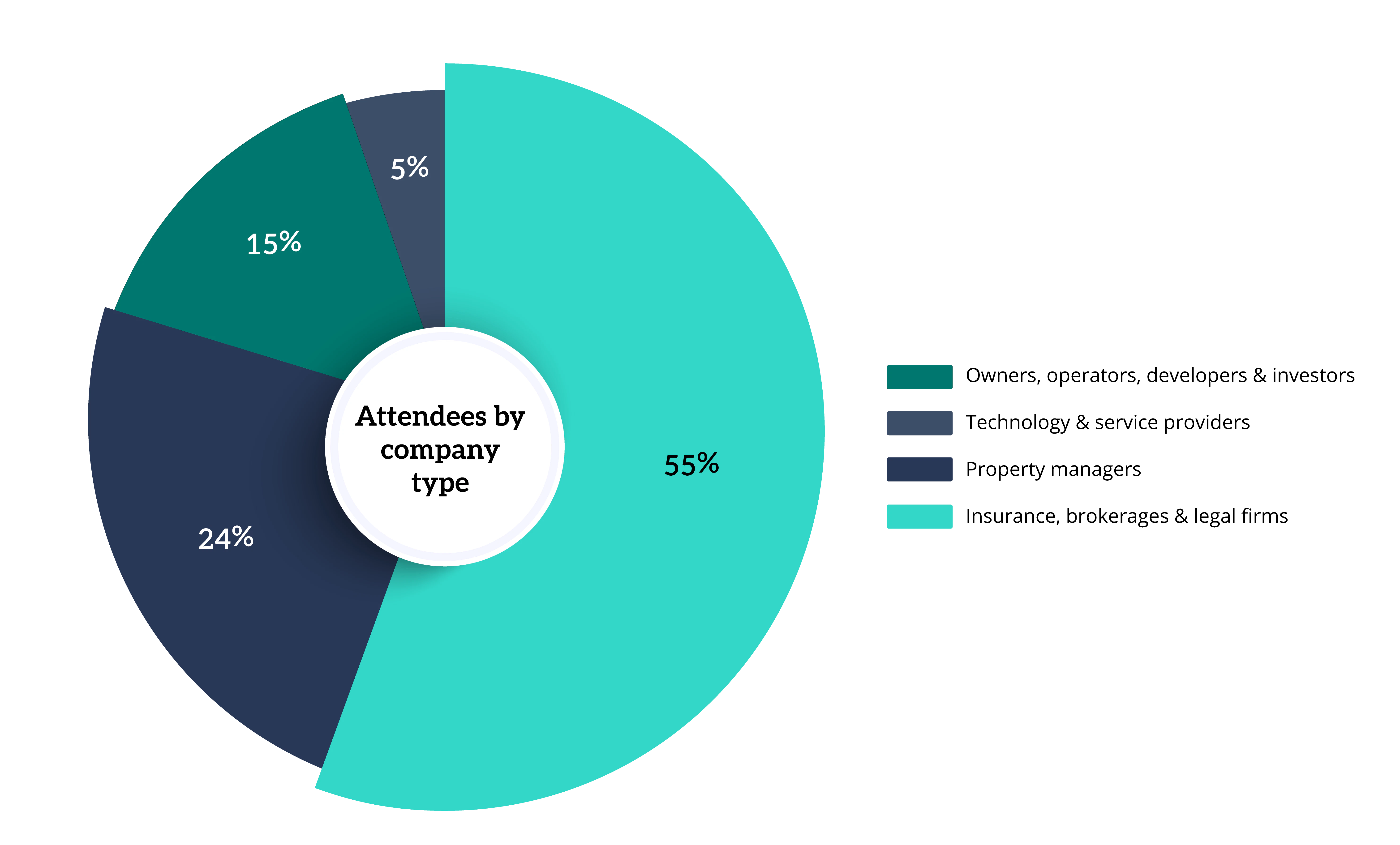 MMM Carolinas Attendee Breakdown