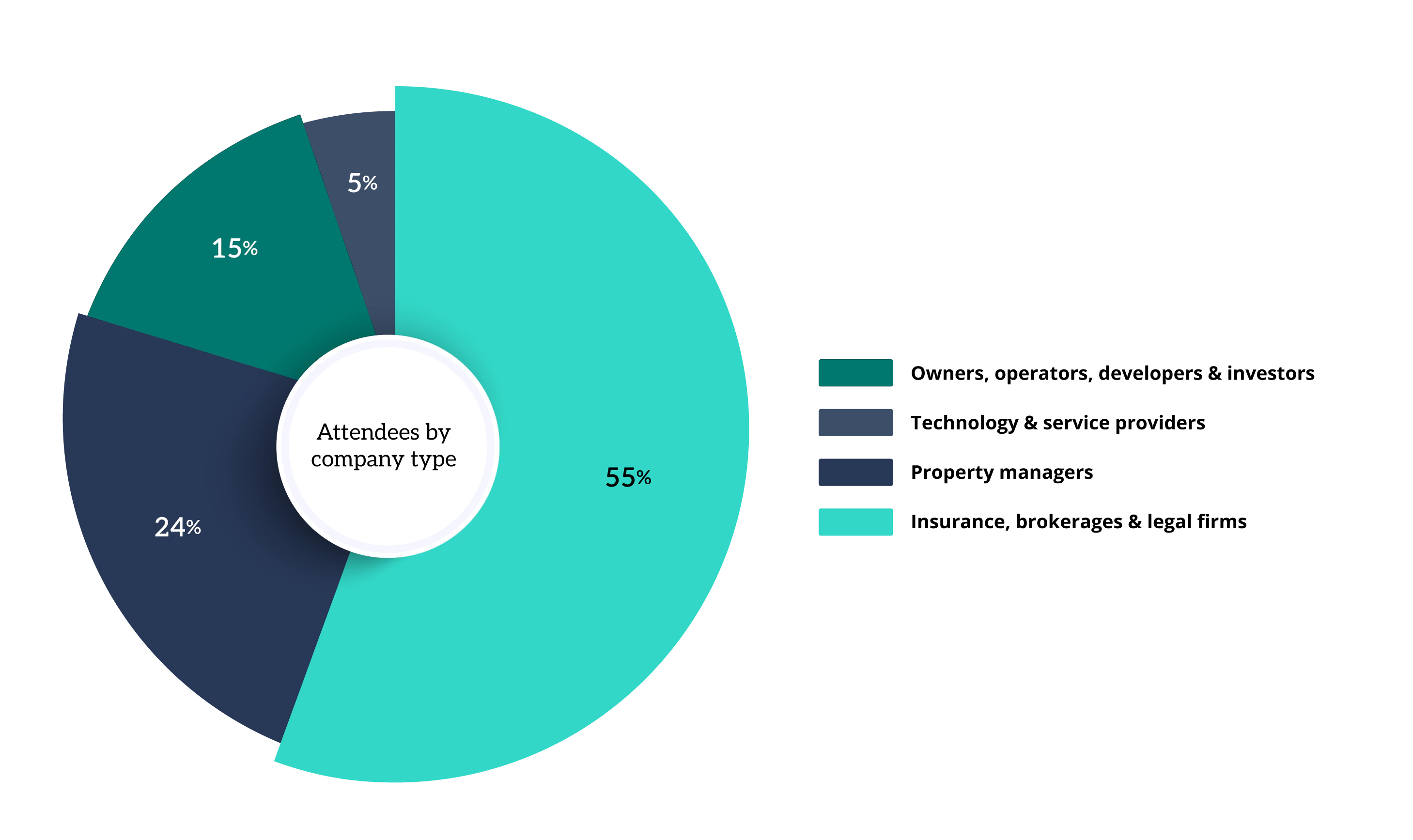 MMM Carolinas Attendee Breakdown