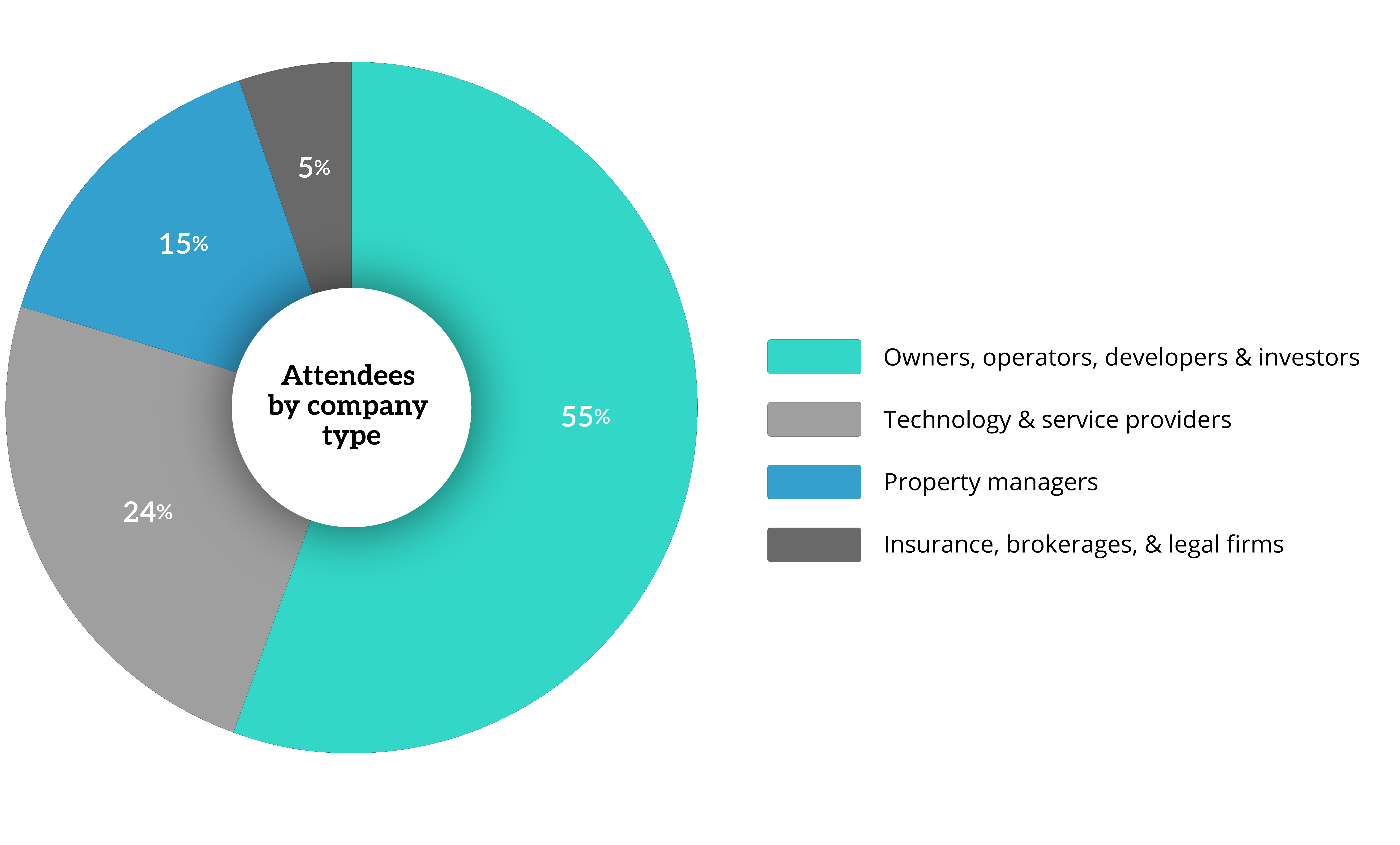 MMM Carolinas Attendee Breakdown