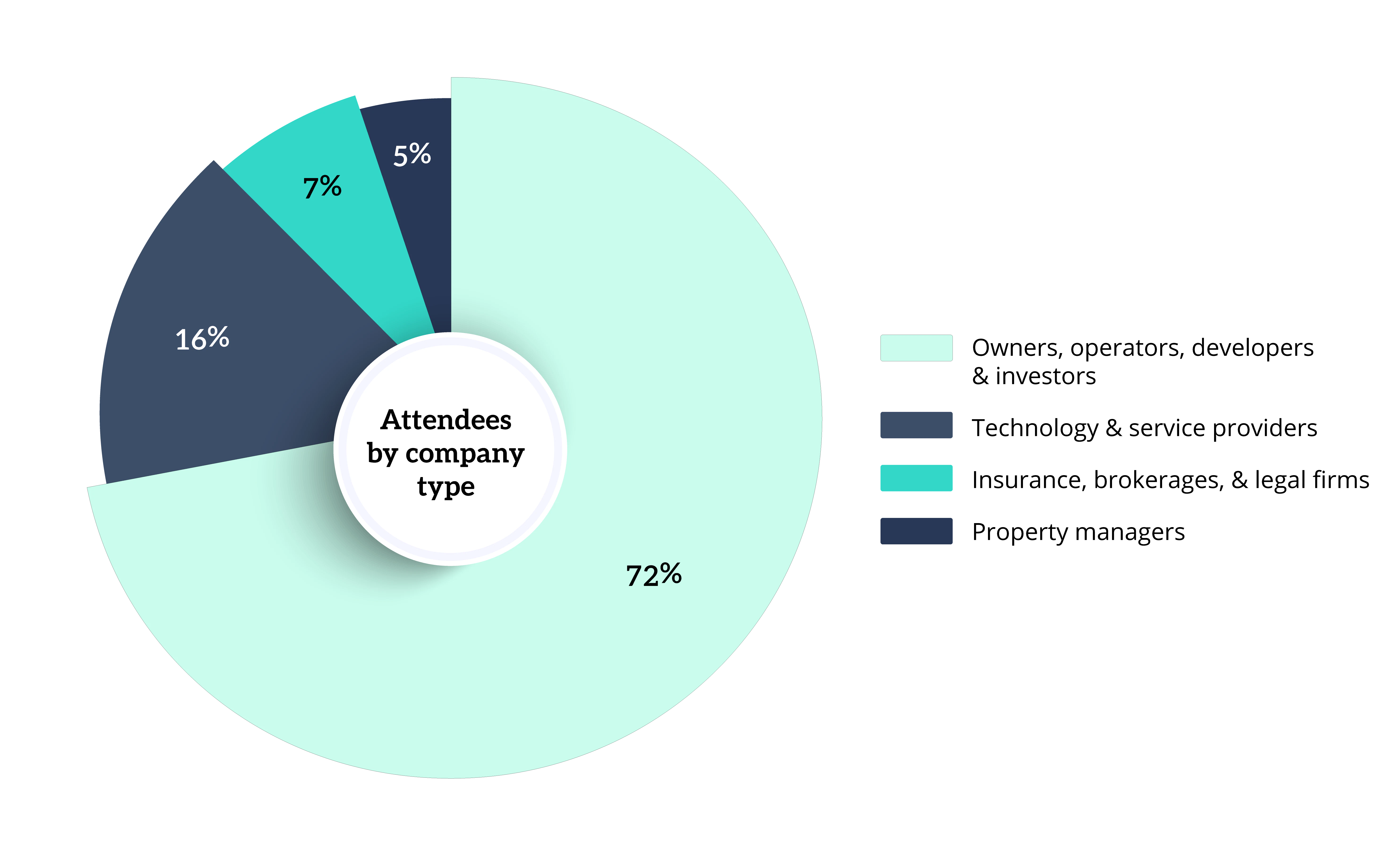 MMM Florida Attendee Breakdown