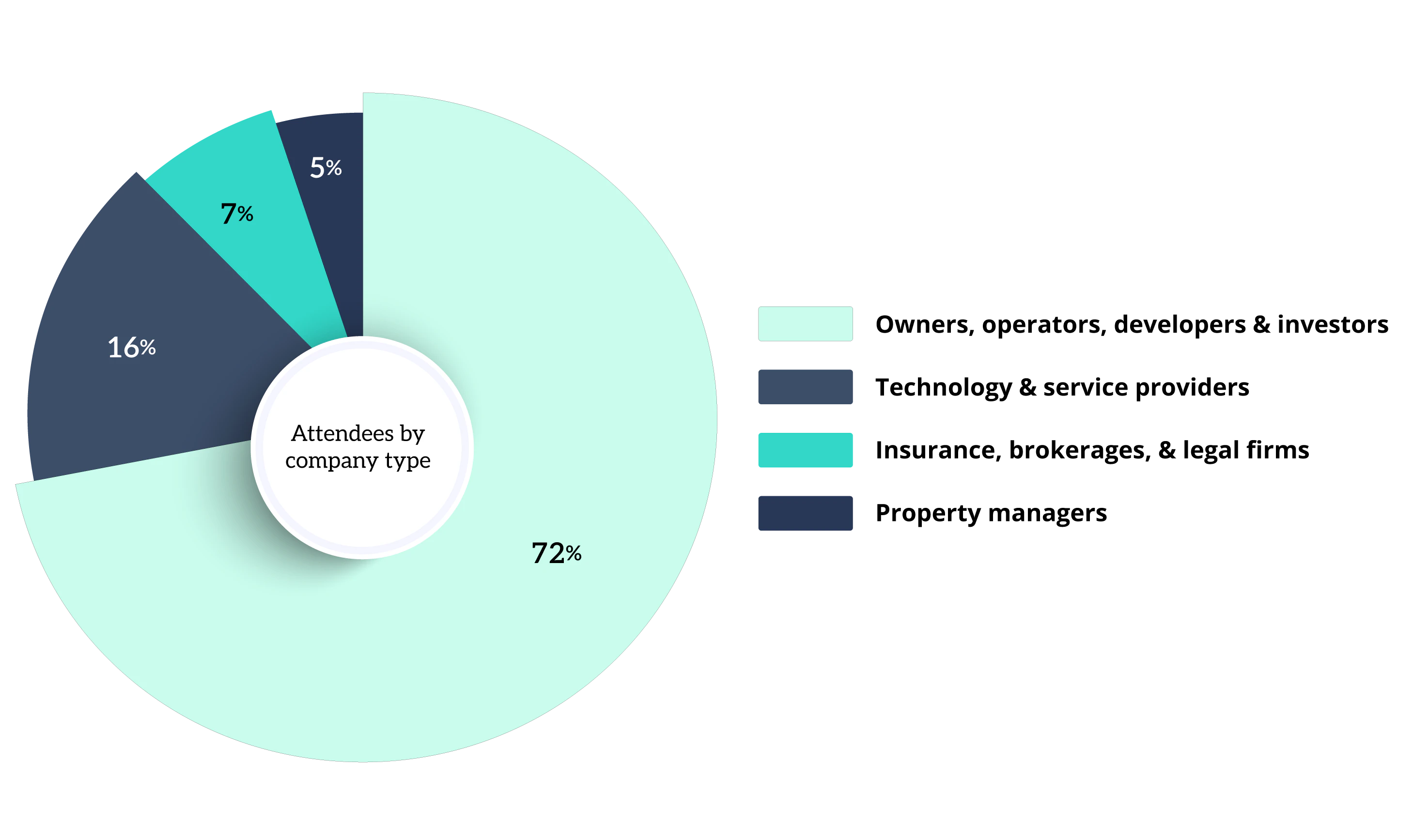 MMM Florida Attendee Breakdown