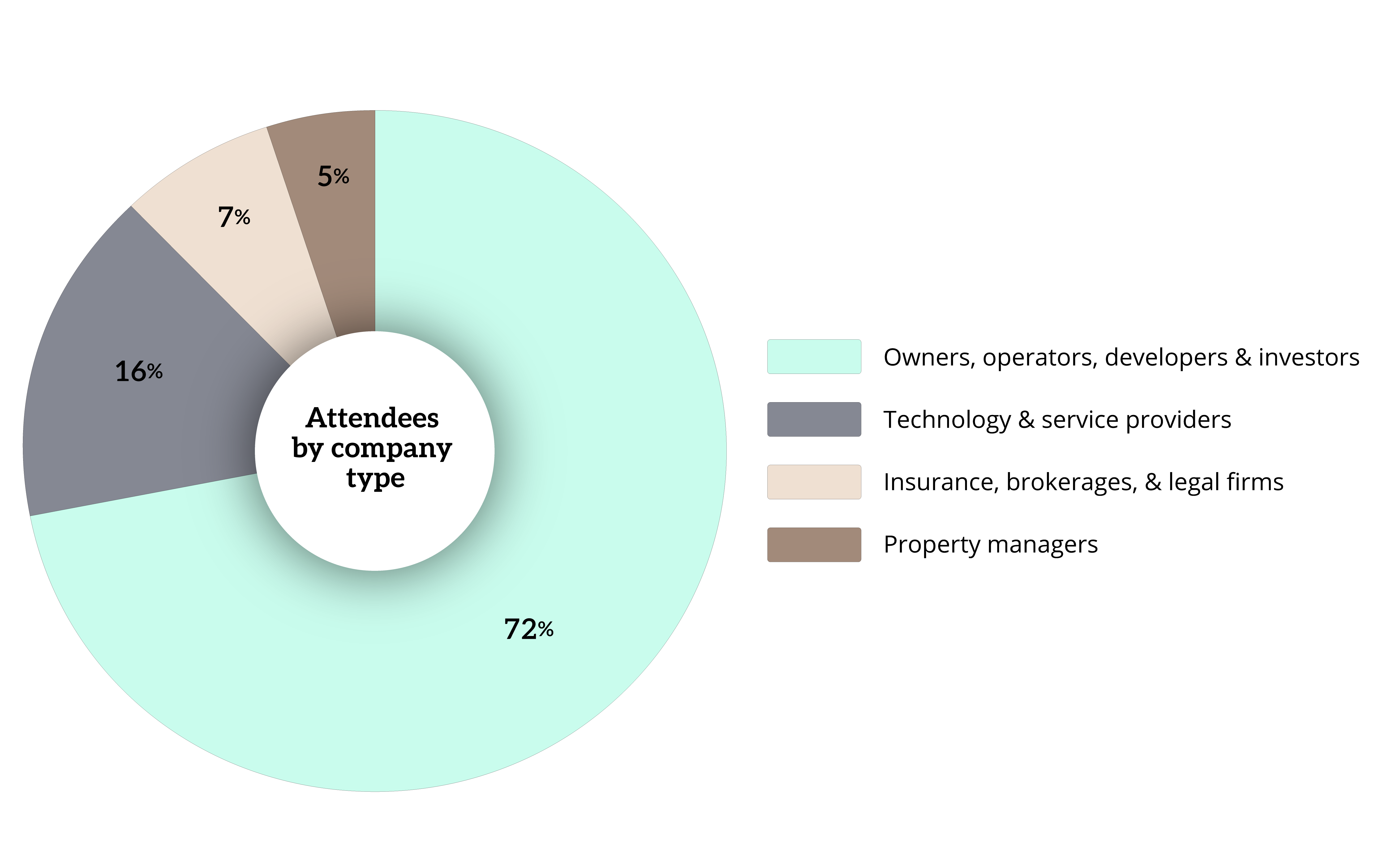 MMM Florida Attendee Breakdown