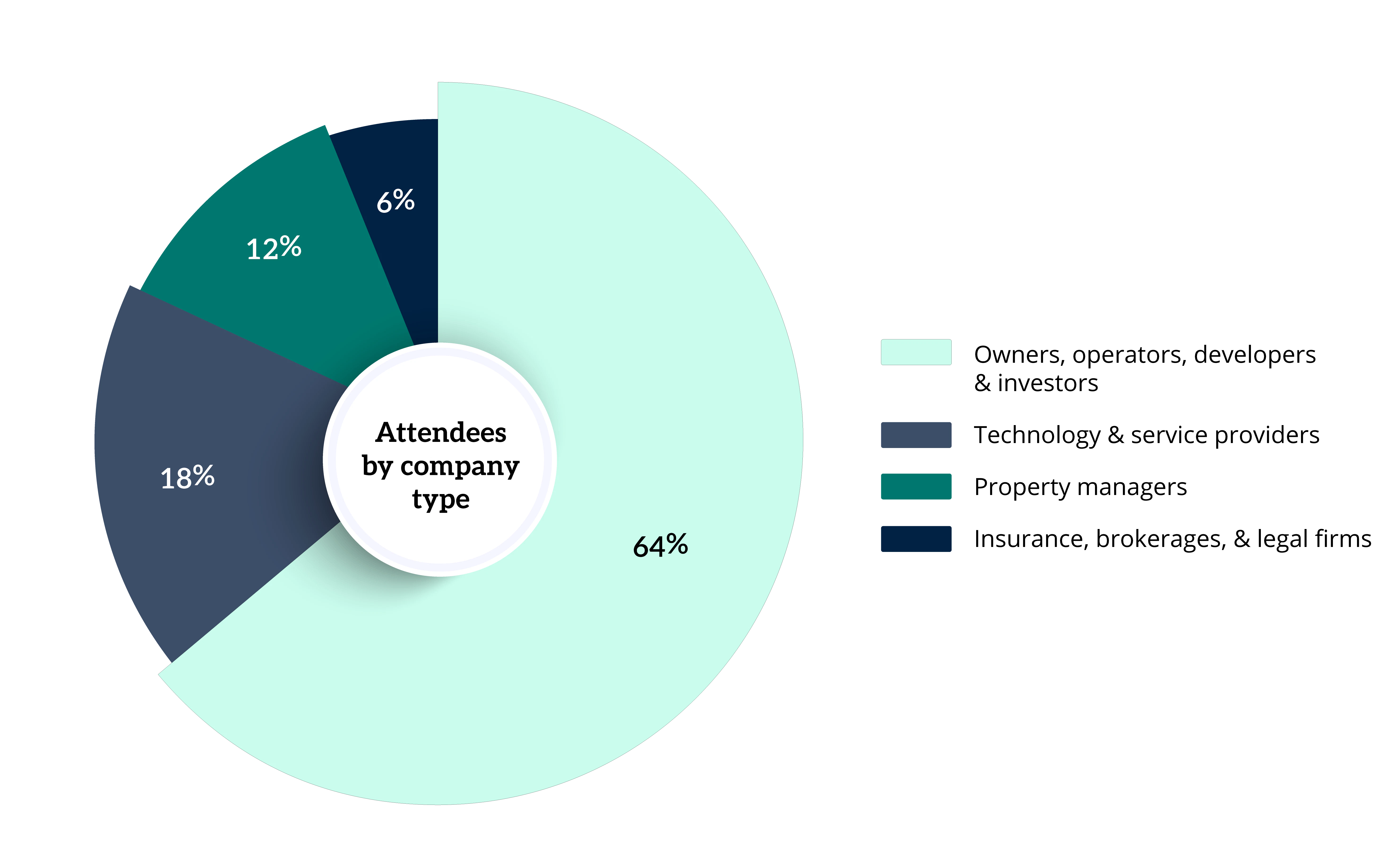MMM Carolinas Attendee Breakdown