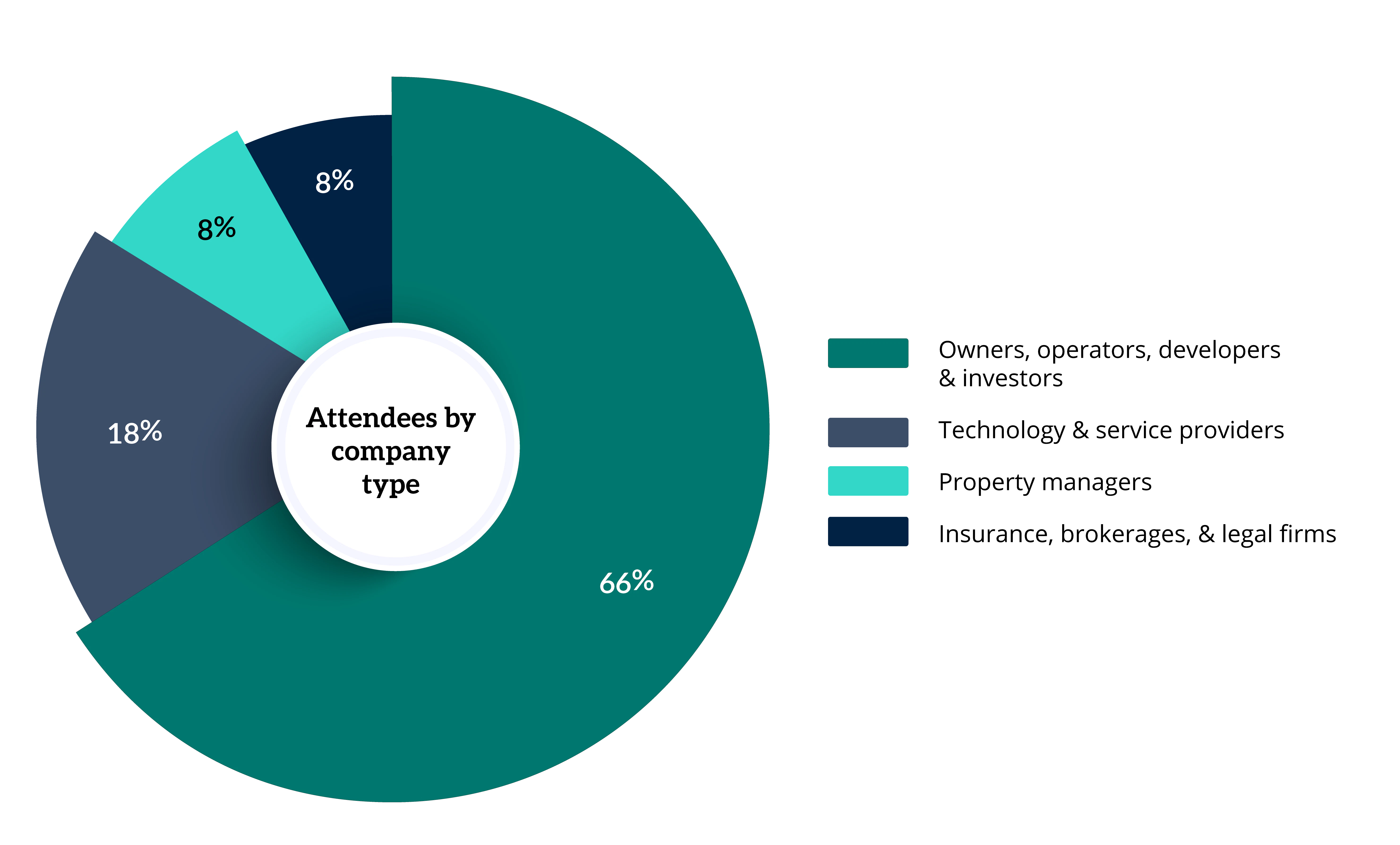 MMM Southeast Attendee Breakdown