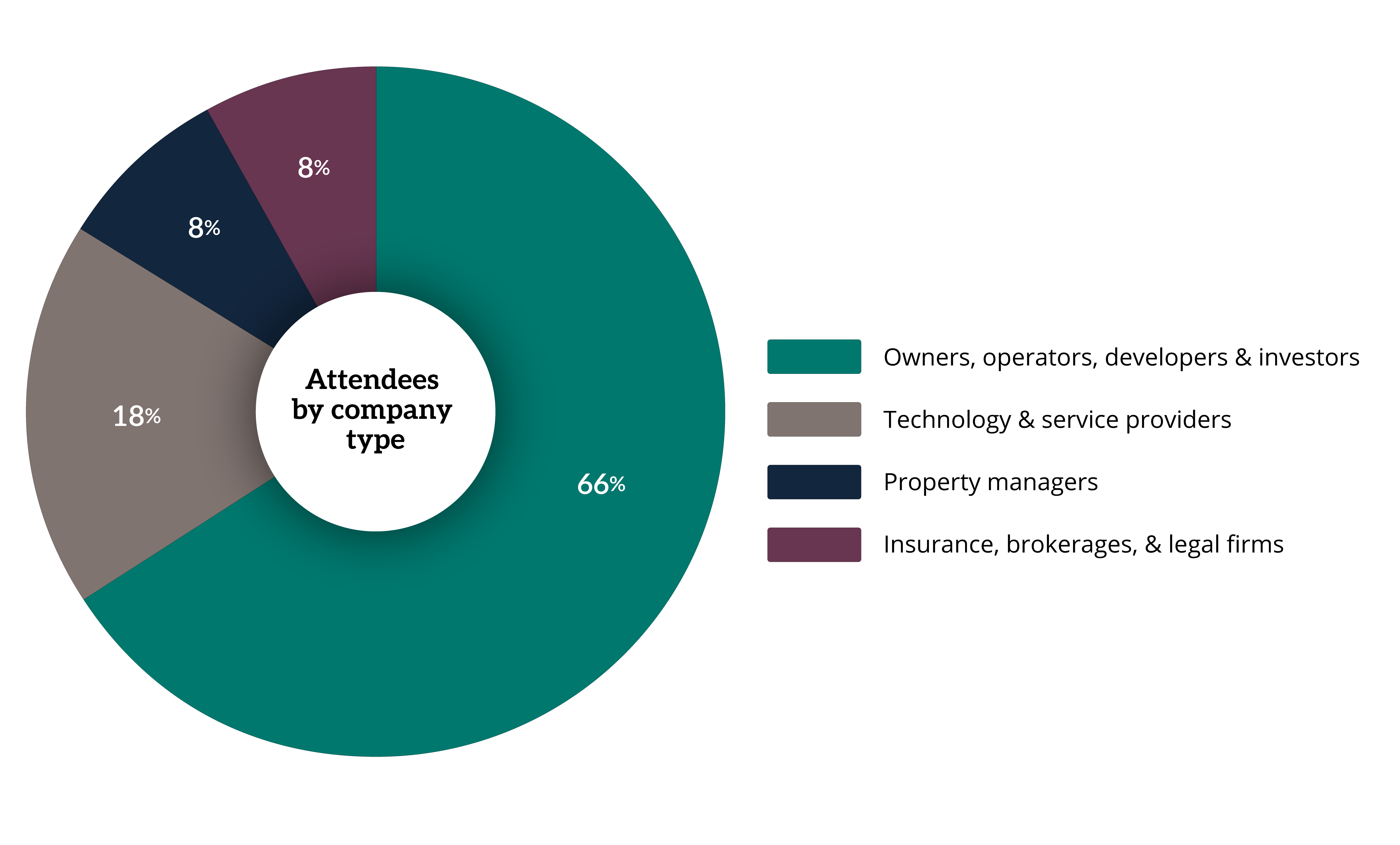 MMM Southeast Attendee Breakdown