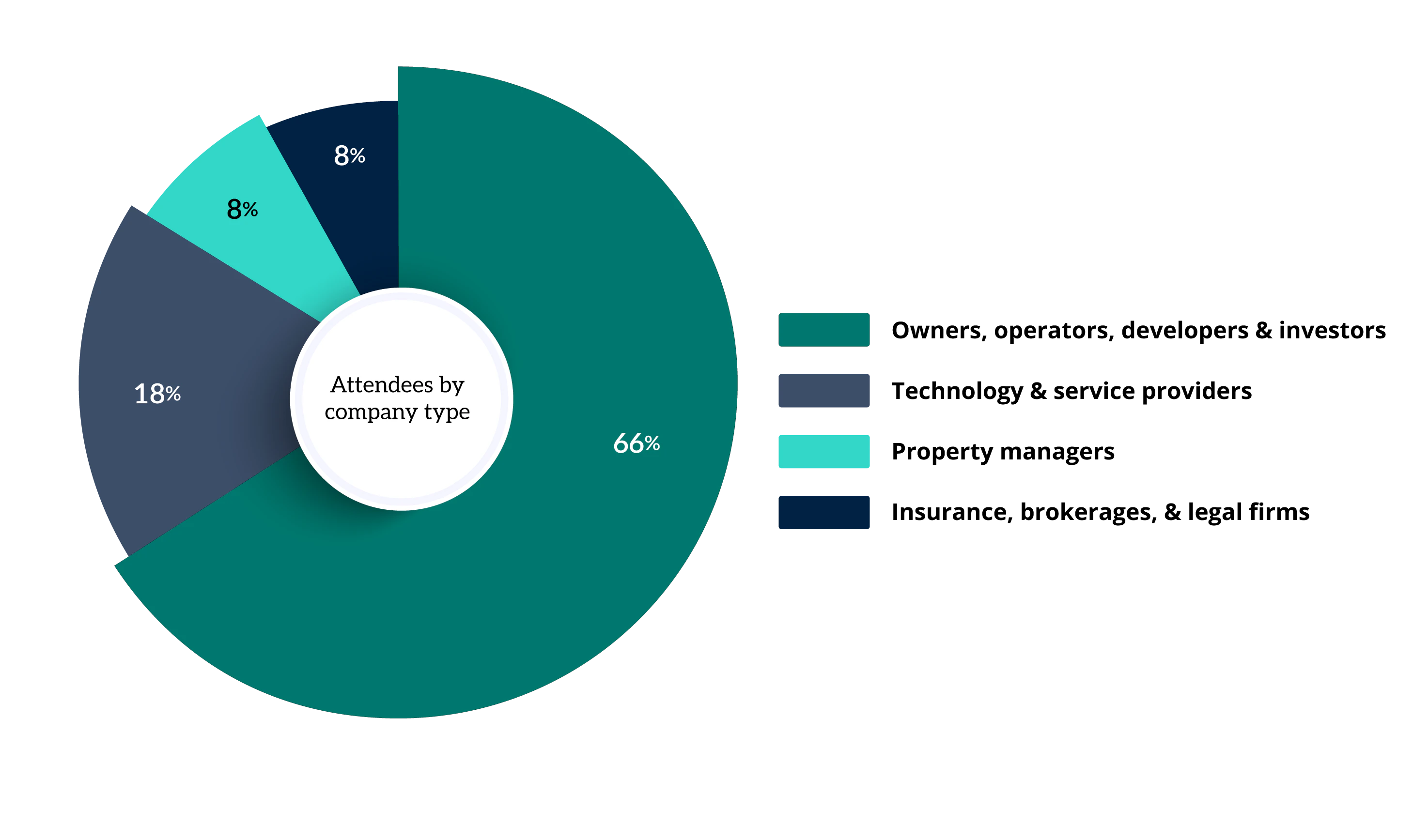 MMM Southeast Attendee Breakdown