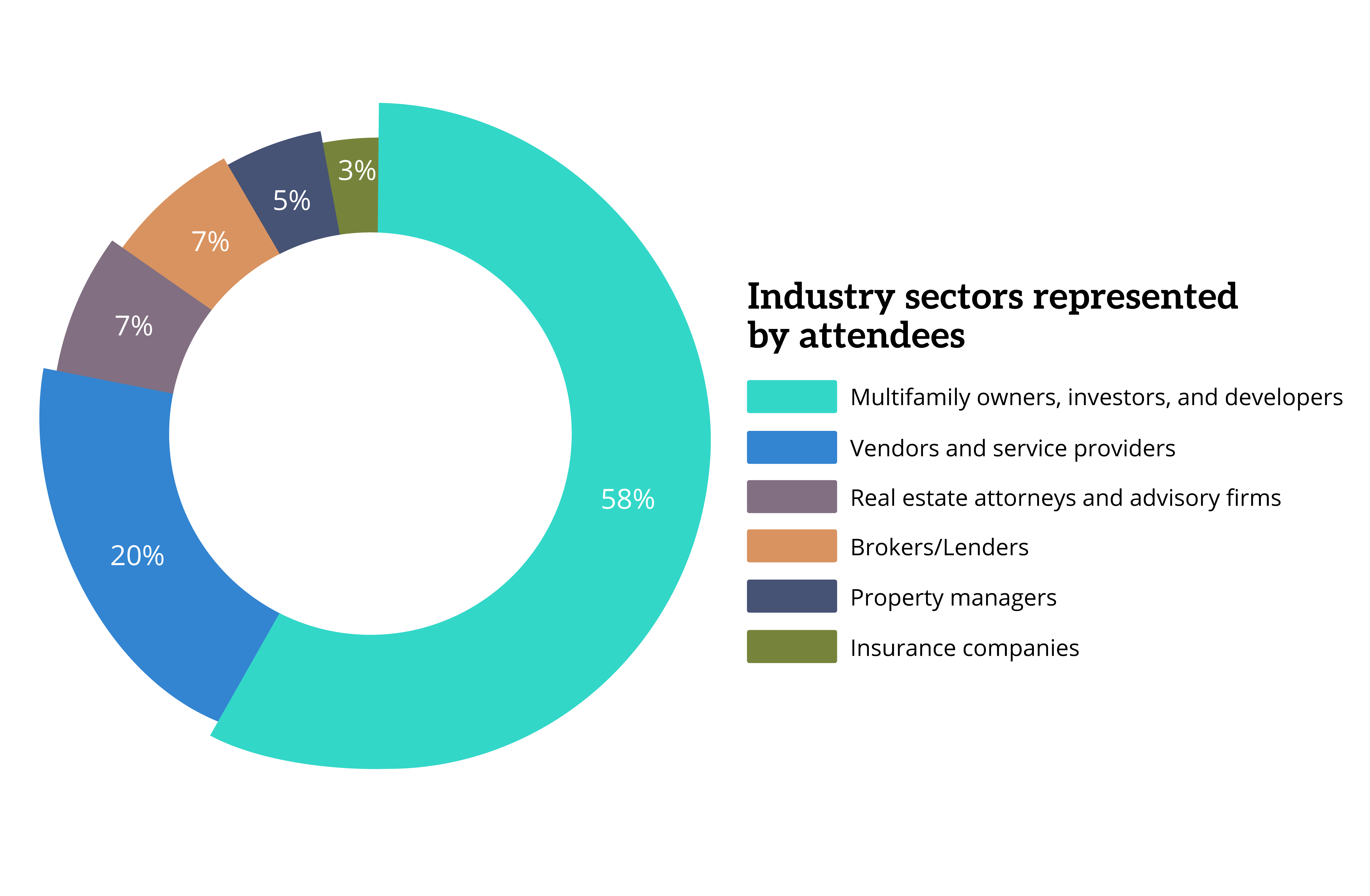 Info chart about attendees of MMM Texas