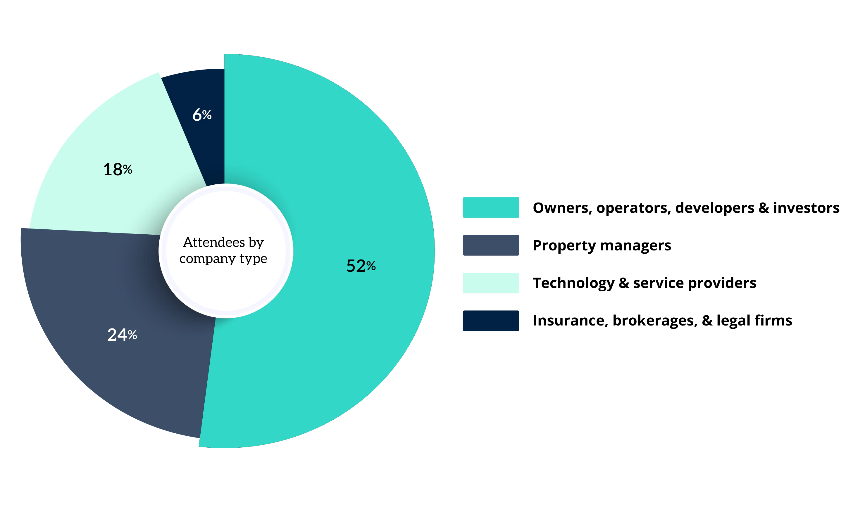 MMM Texas Attendee Breakdown