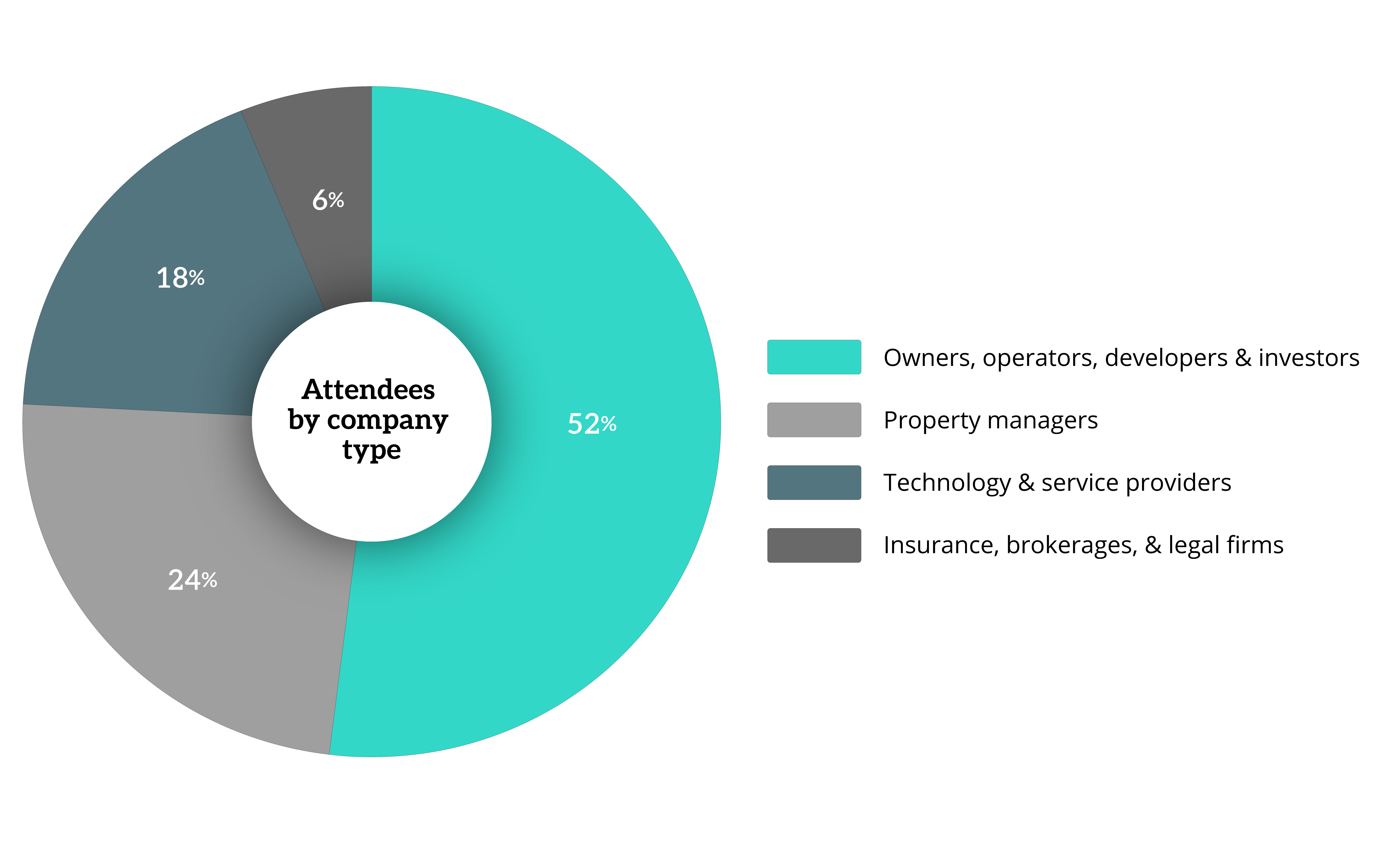 MMM Texas Attendee Breakdown
