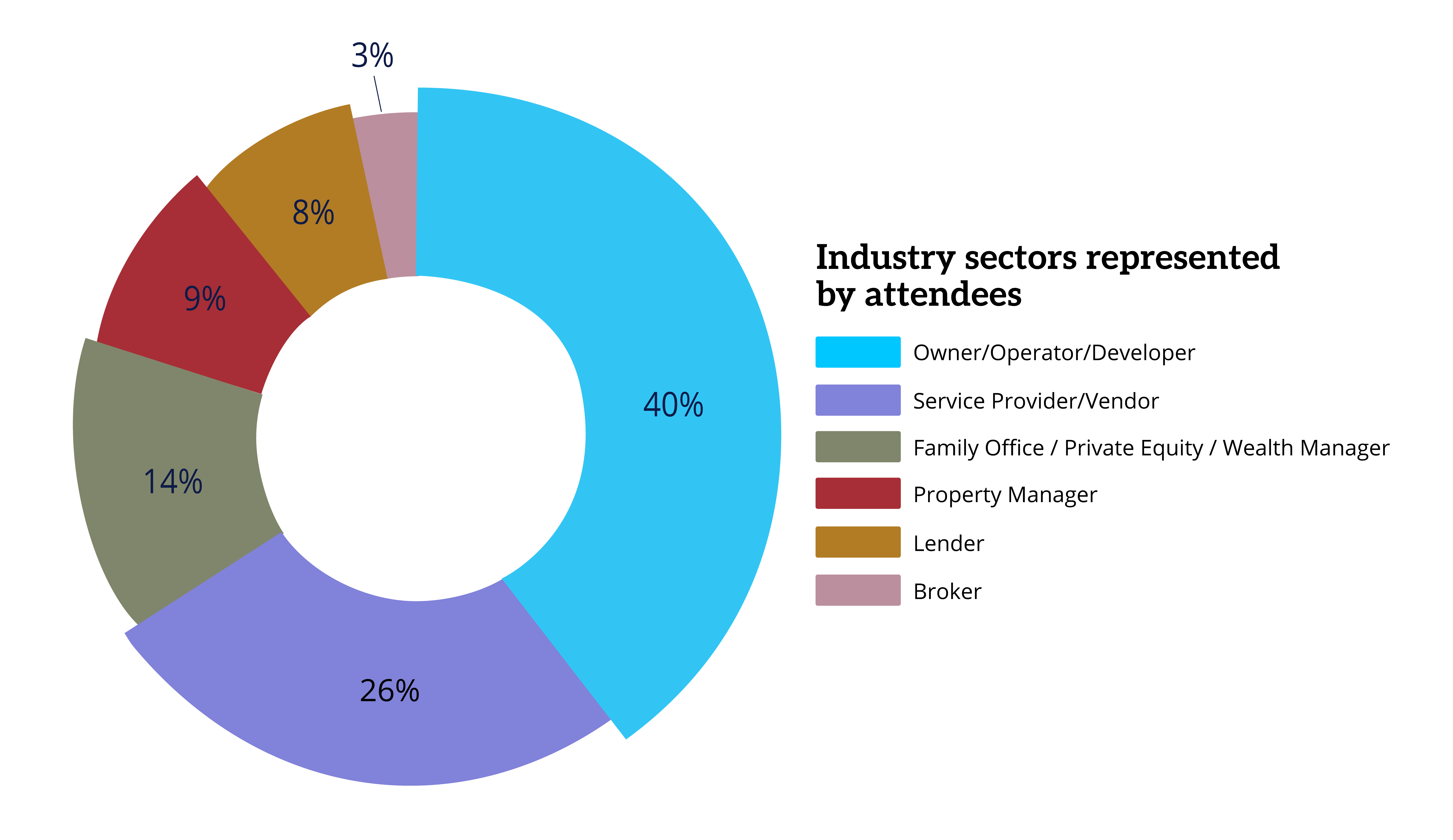 MMM Florida attendee breakdown chart