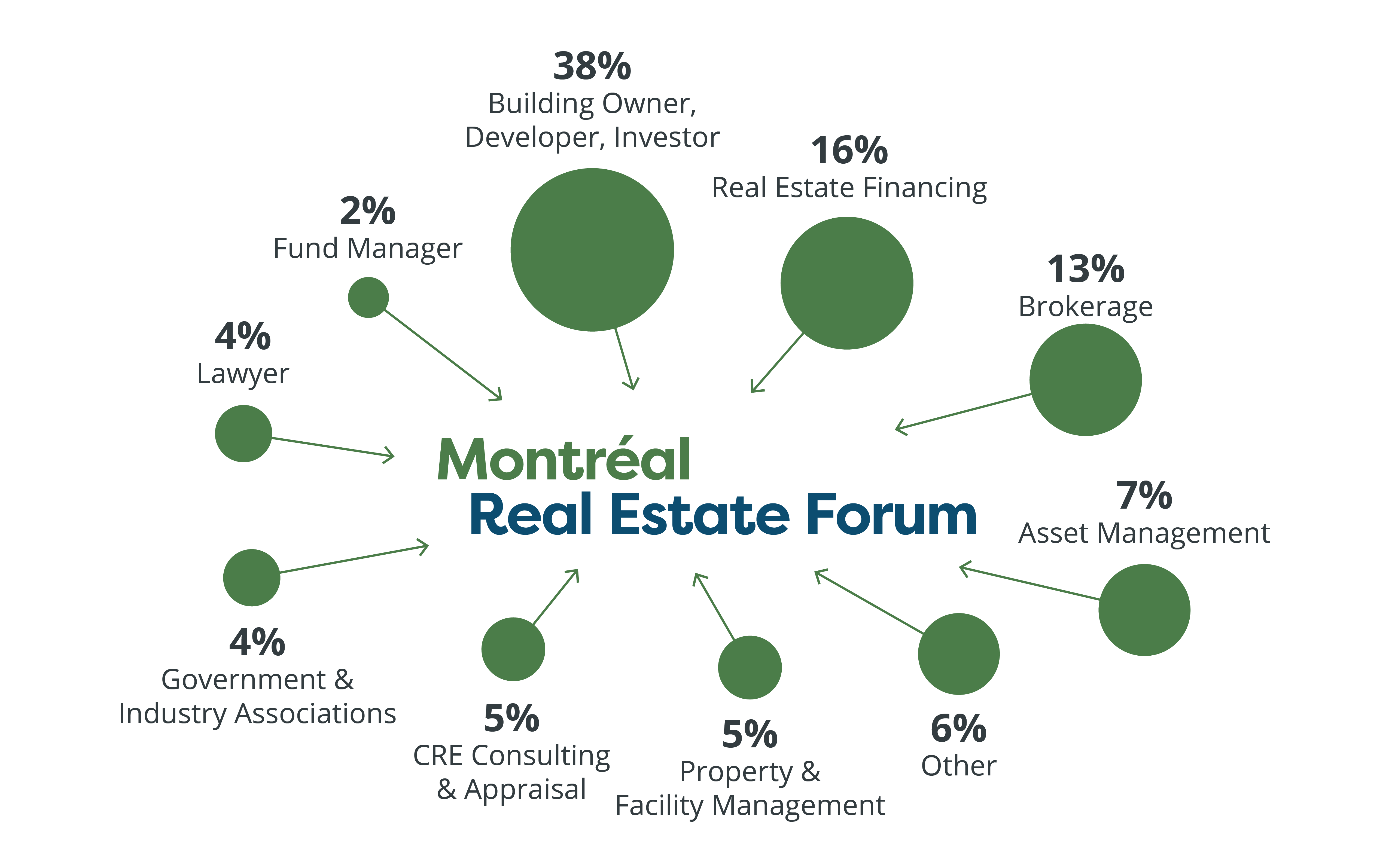 Attendees Montréal Real Estate Forum